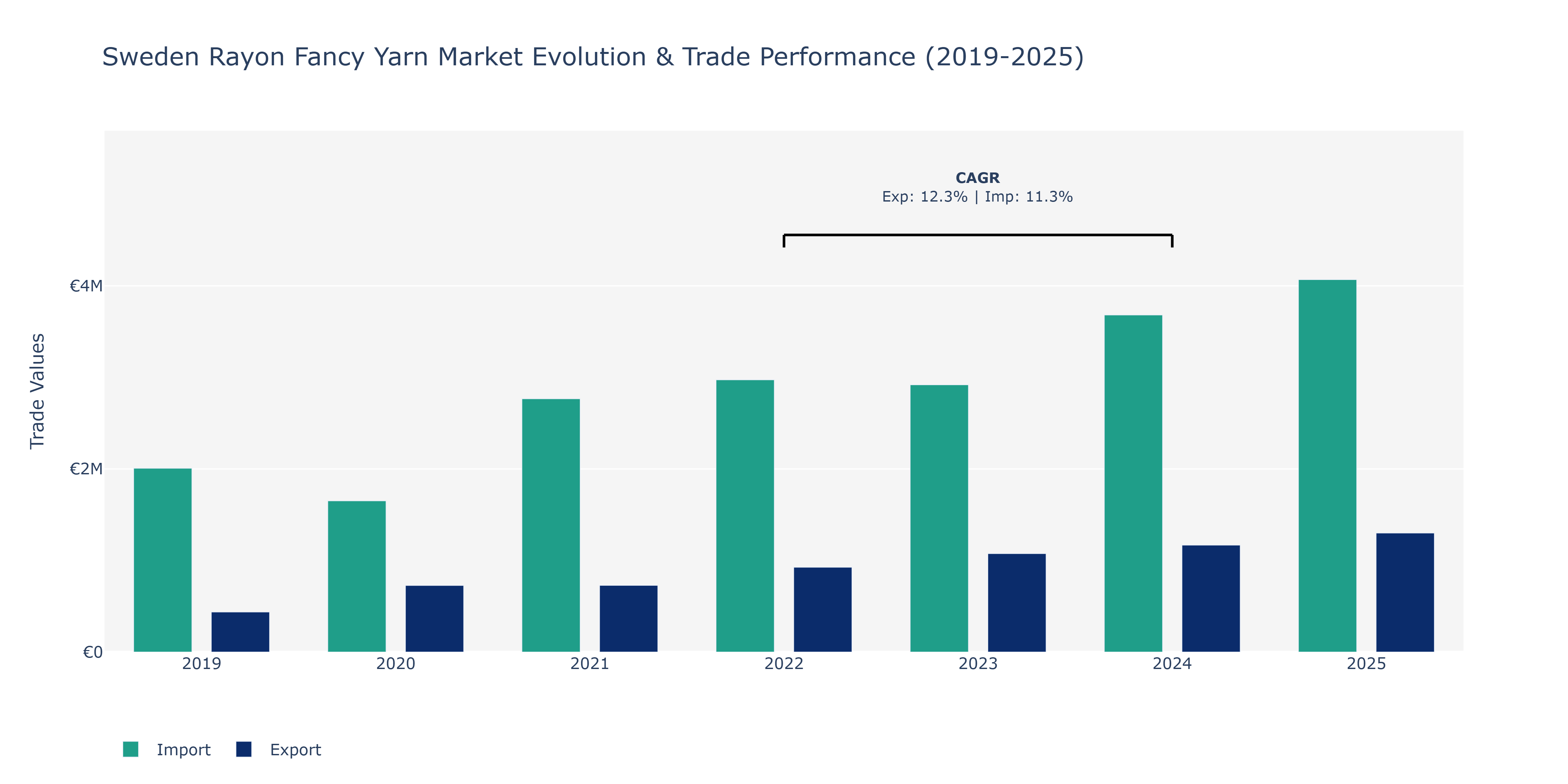 Sweden Rayon Fancy Yarn Market: Production & Trade Performance (2019-2025)