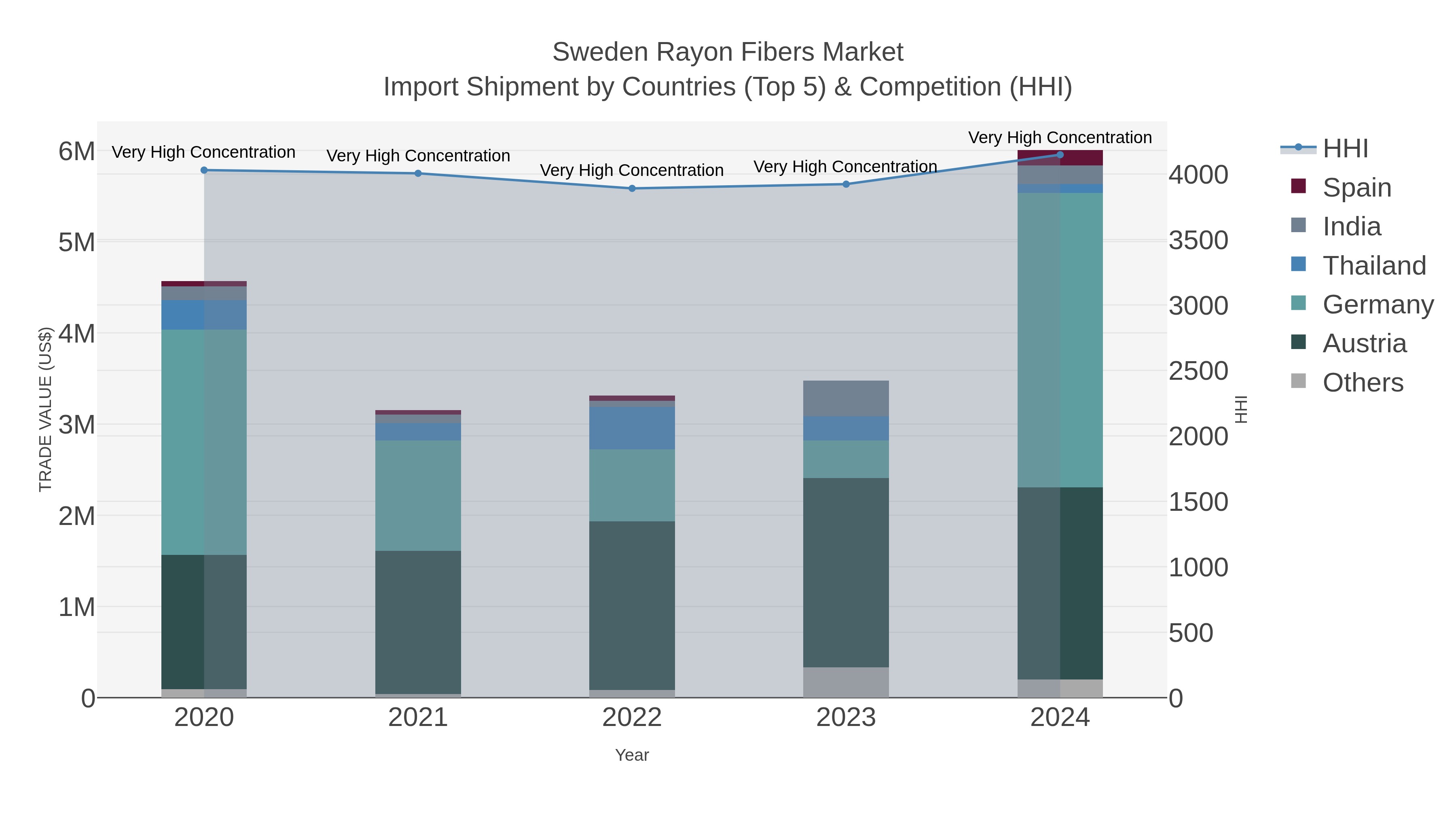 Sweden Rayon Fibers Market Import Shipment by Countries (Top 5) & Competition (HHI)