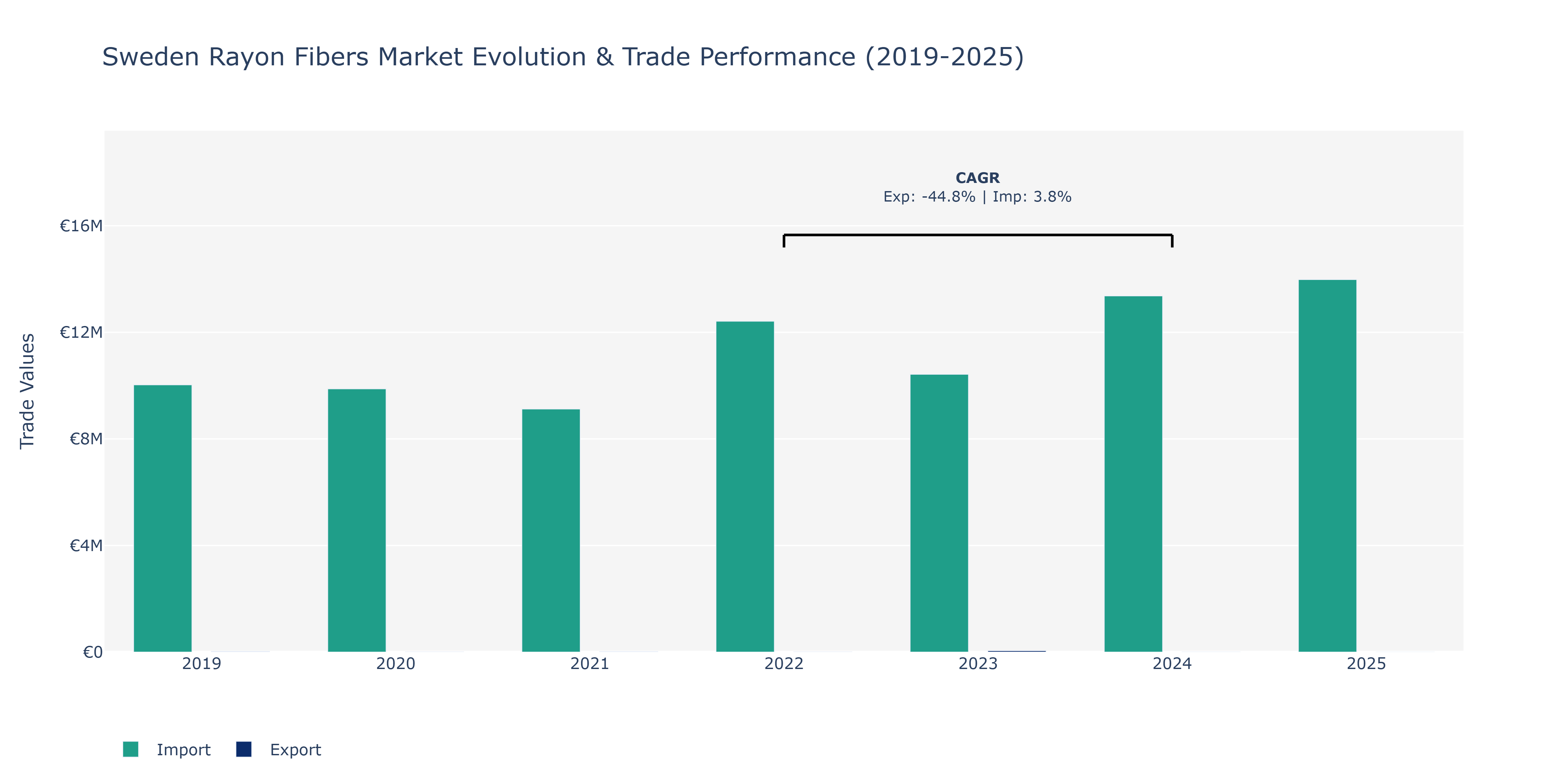 Sweden Rayon Fibers Market: Production & Trade Performance (2019-2025) Size