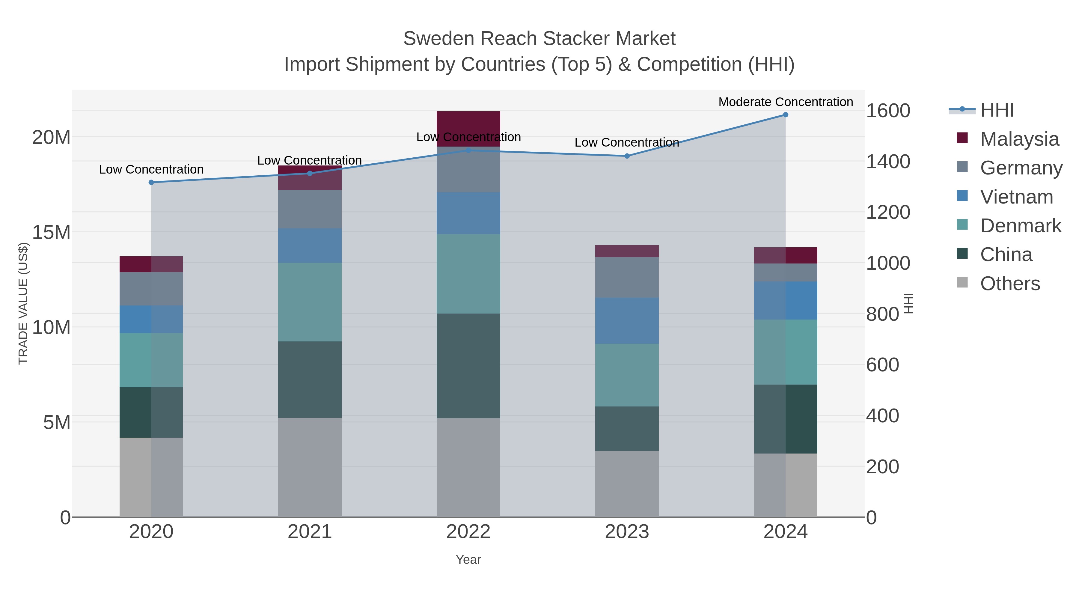 Sweden Reach Stacker Market Import Shipment by Countries (Top 5) & Competition (HHI)