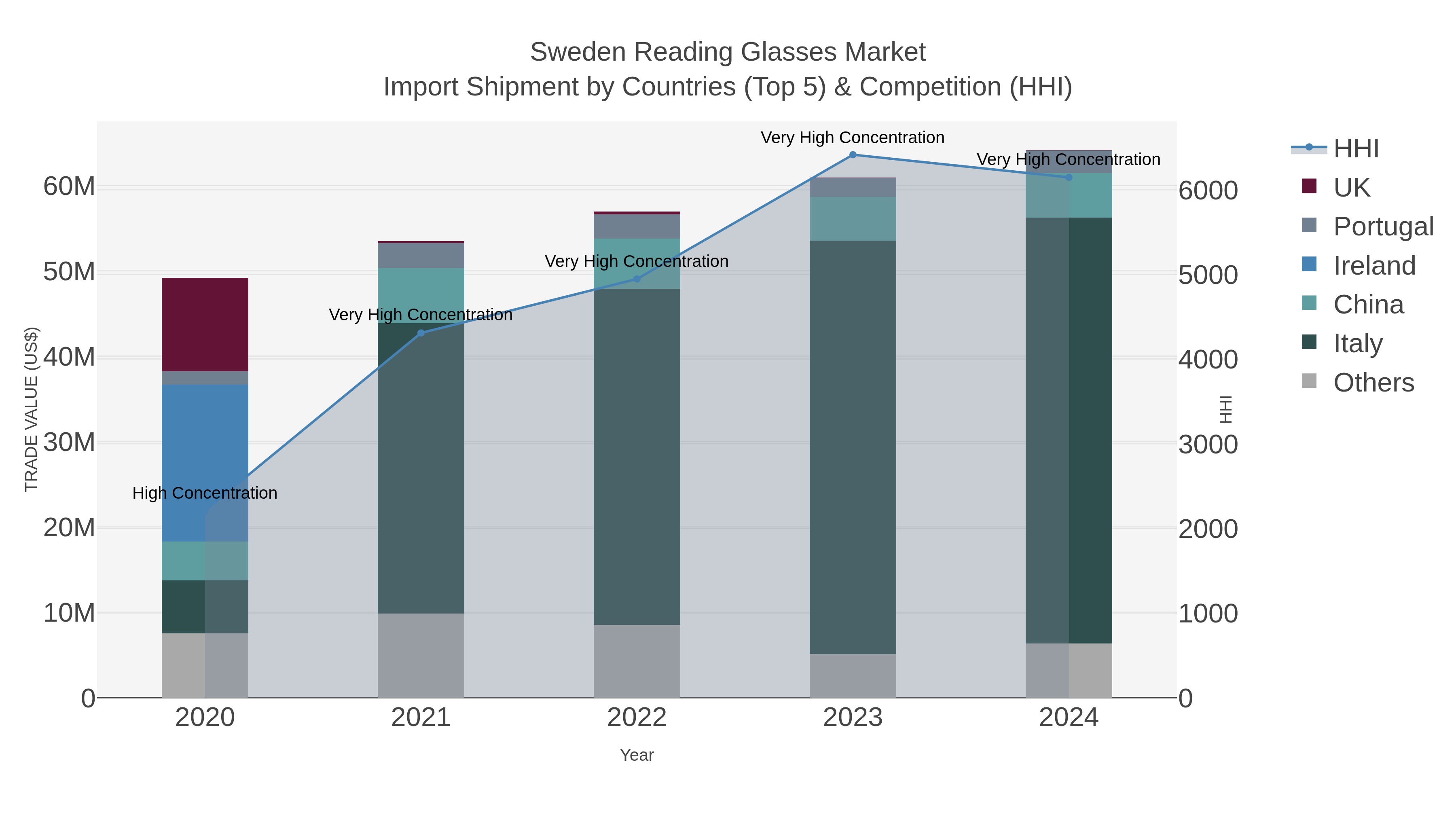 Sweden Reading Glasses Market Import Shipment by Countries (Top 5) & Competition (HHI)