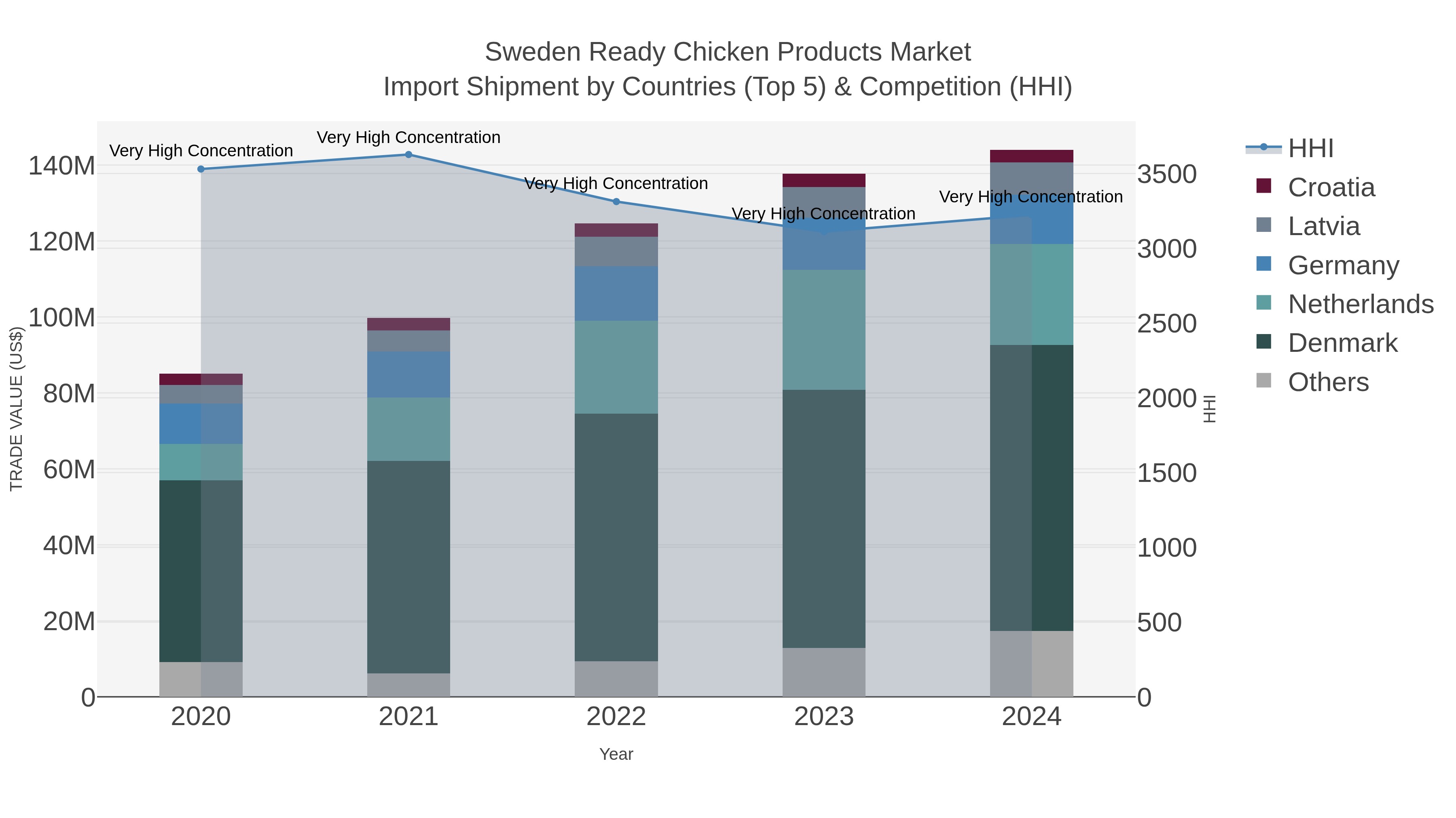 Sweden Ready Chicken Products Market Import Shipment by Countries (Top 5) & Competition (HHI)