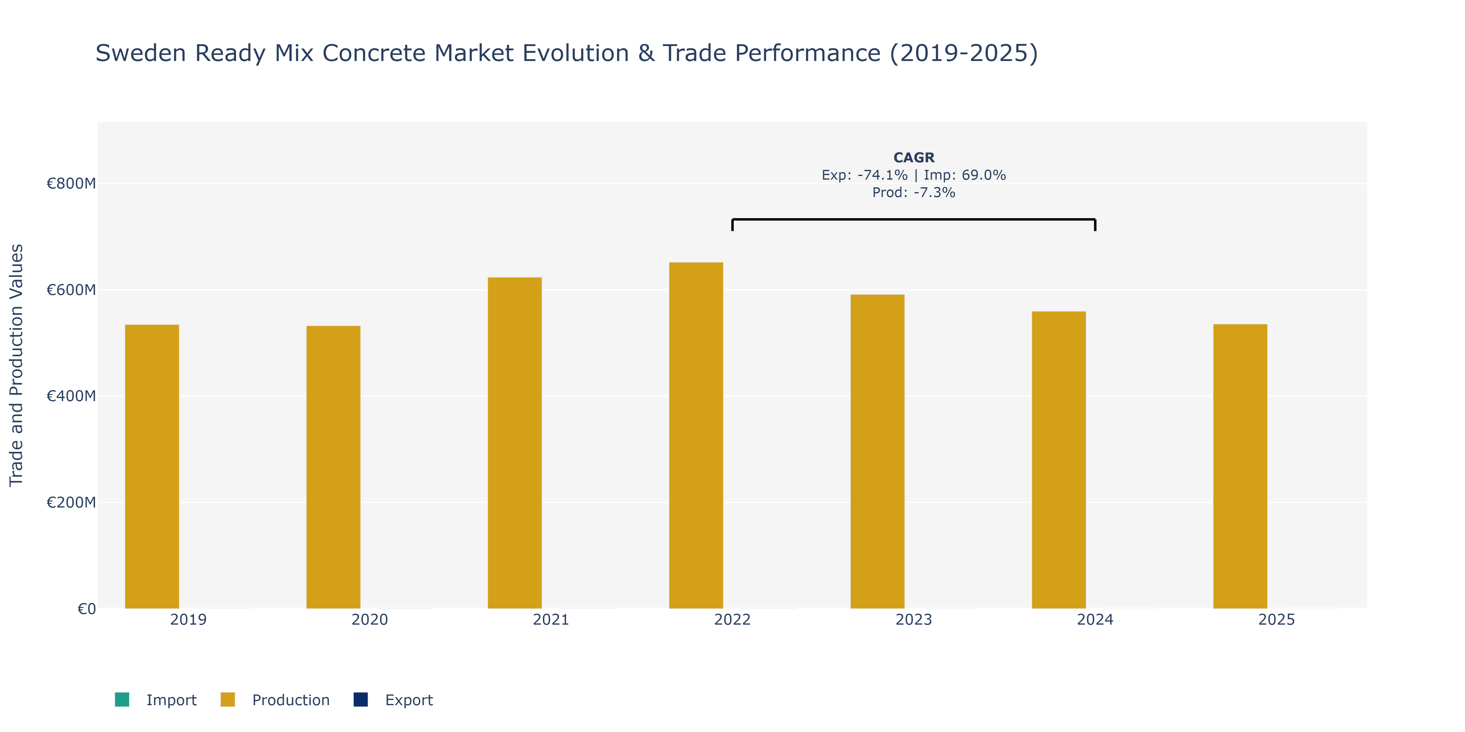 Sweden Ready Mix Concrete Market: Production & Trade Performance (2019-2025)