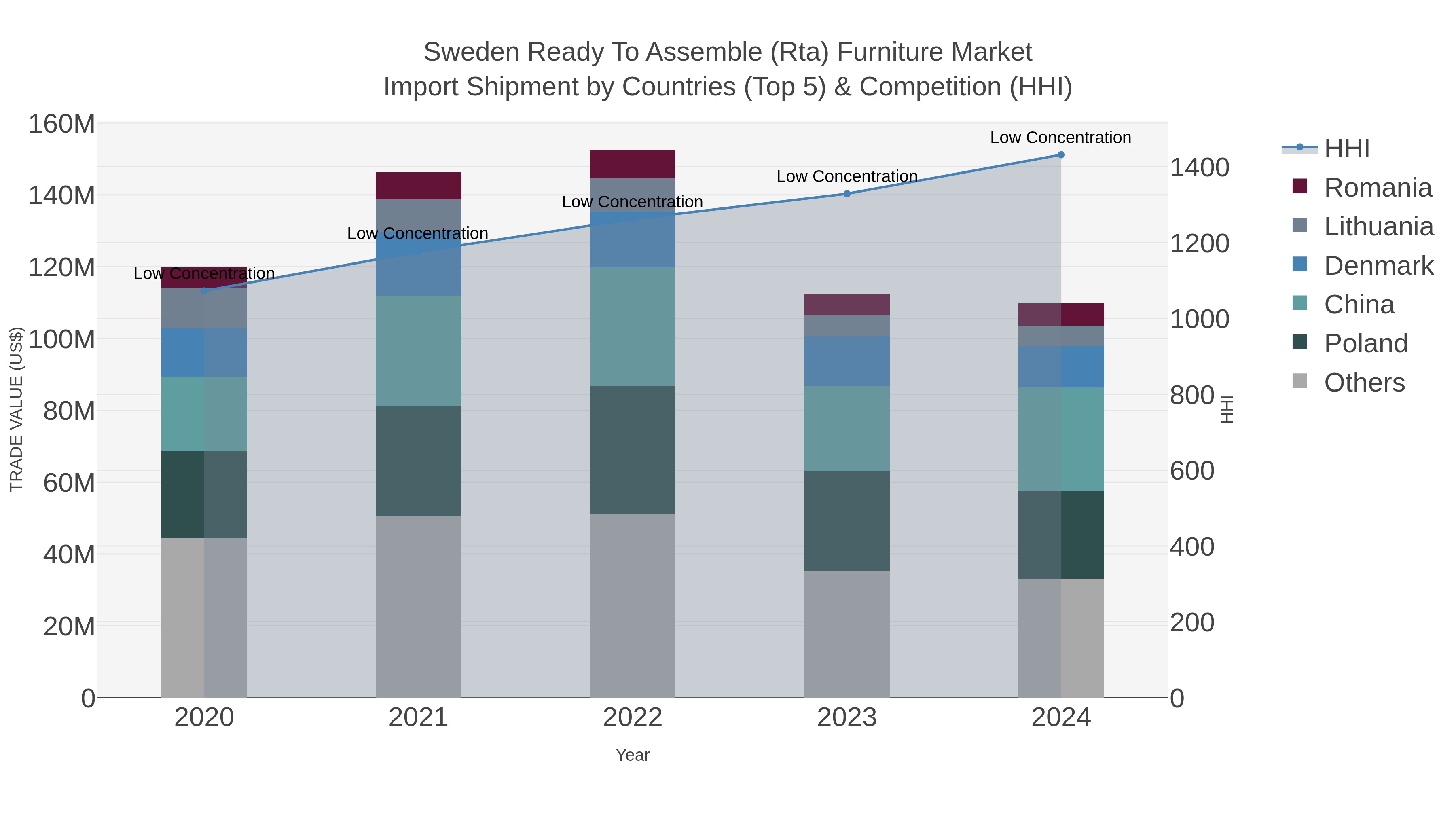 Sweden Ready To Assemble (rta) Furniture Market Import Shipment by Countries (Top 5) & Competition (HHI)