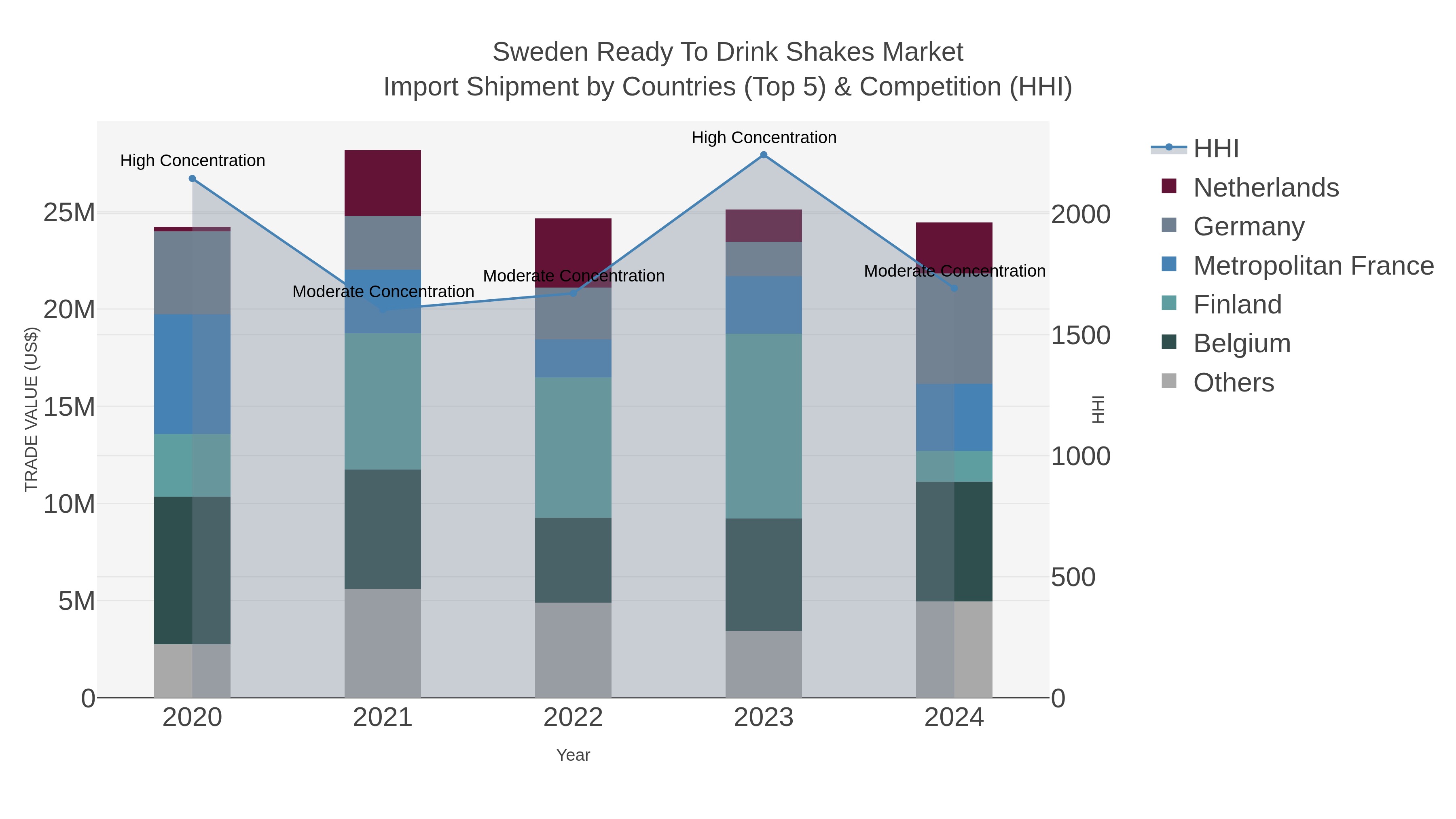 Sweden Ready To Drink Shakes Market Import Shipment by Countries (Top 5) & Competition (HHI)