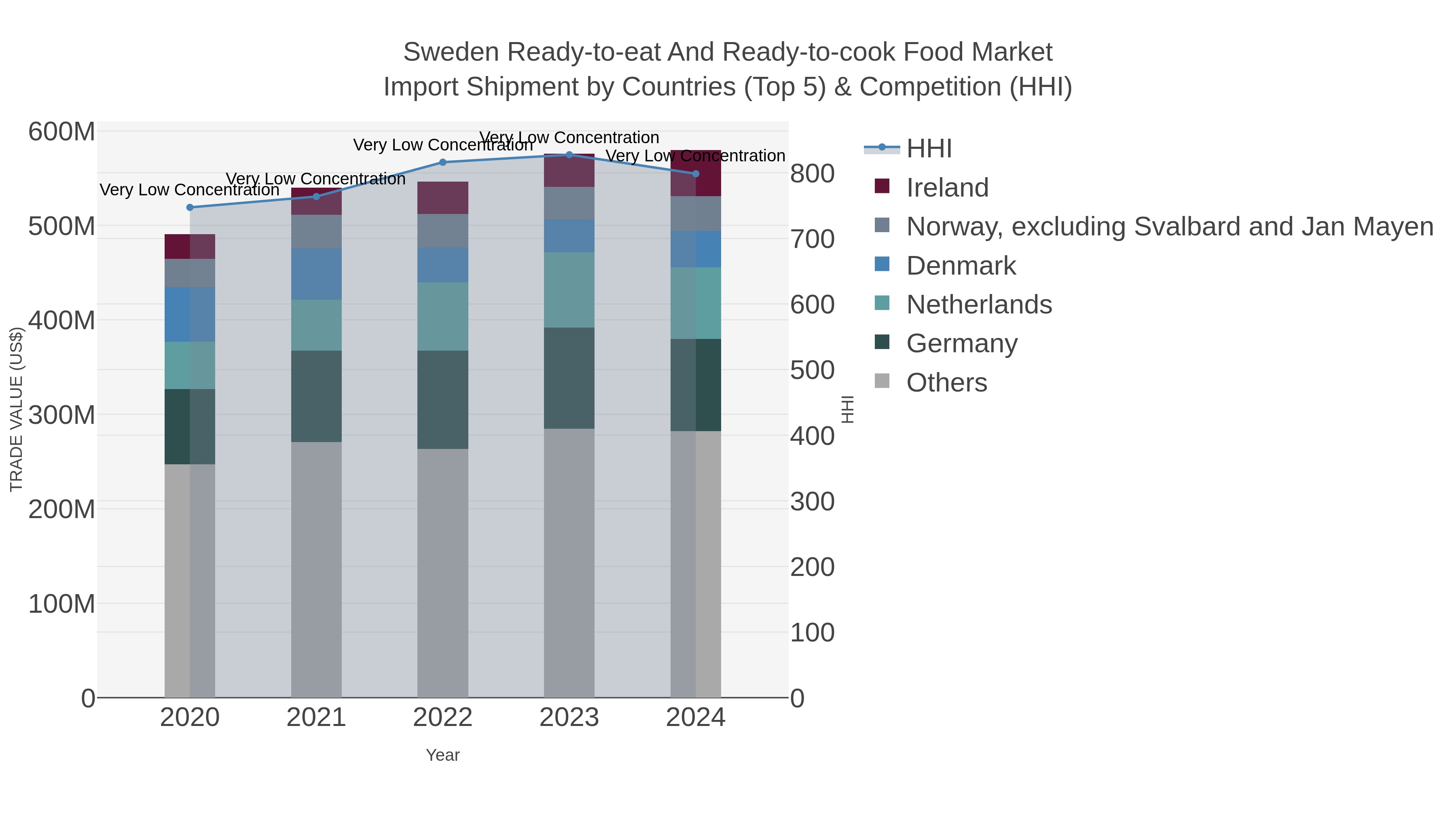 Sweden Ready-to-eat And Ready-to-cook Food Market Import Shipment by Countries (Top 5) & Competition (HHI)