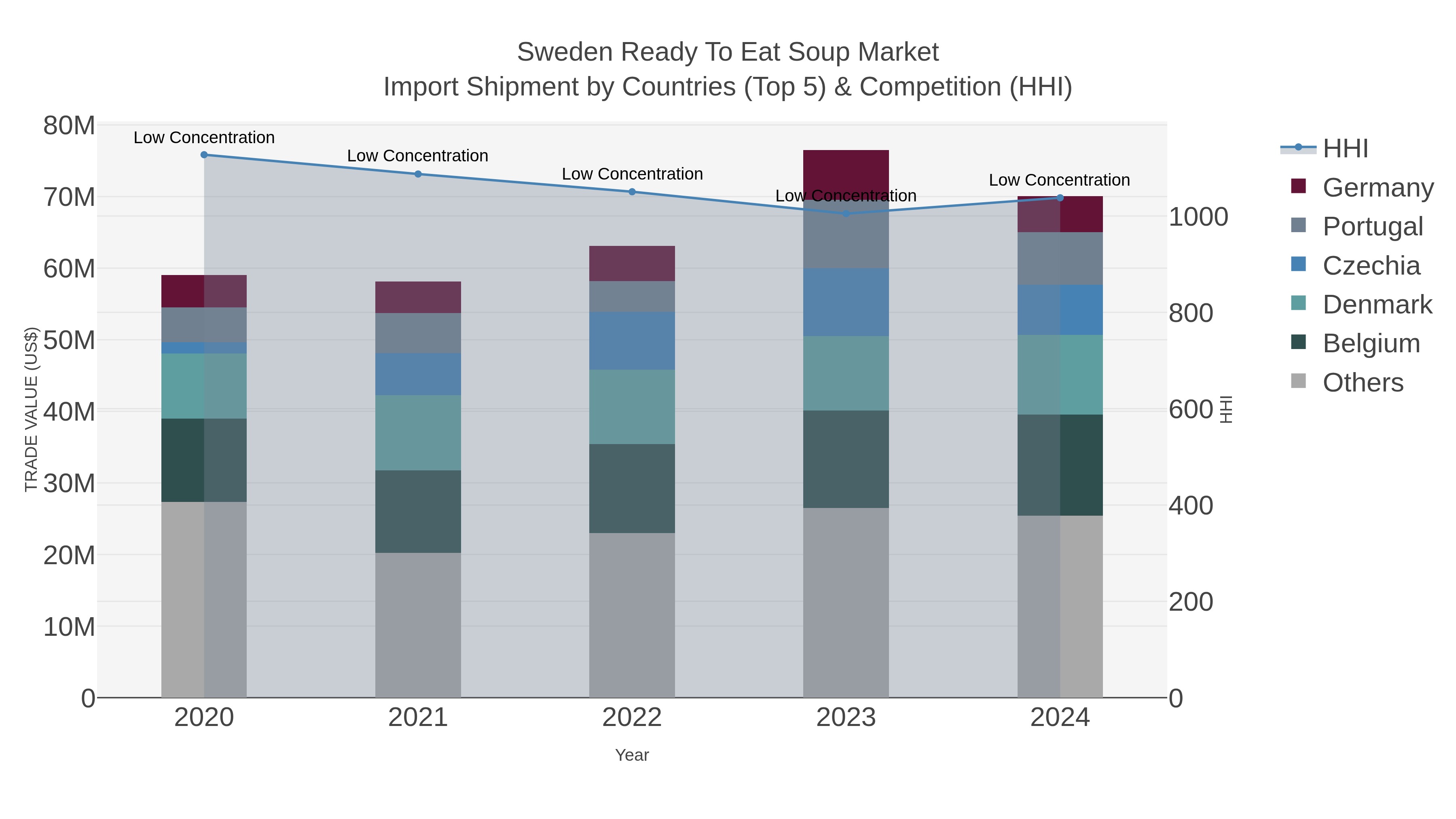 Sweden Ready To Eat Soup Market Import Shipment by Countries (Top 5) & Competition (HHI)