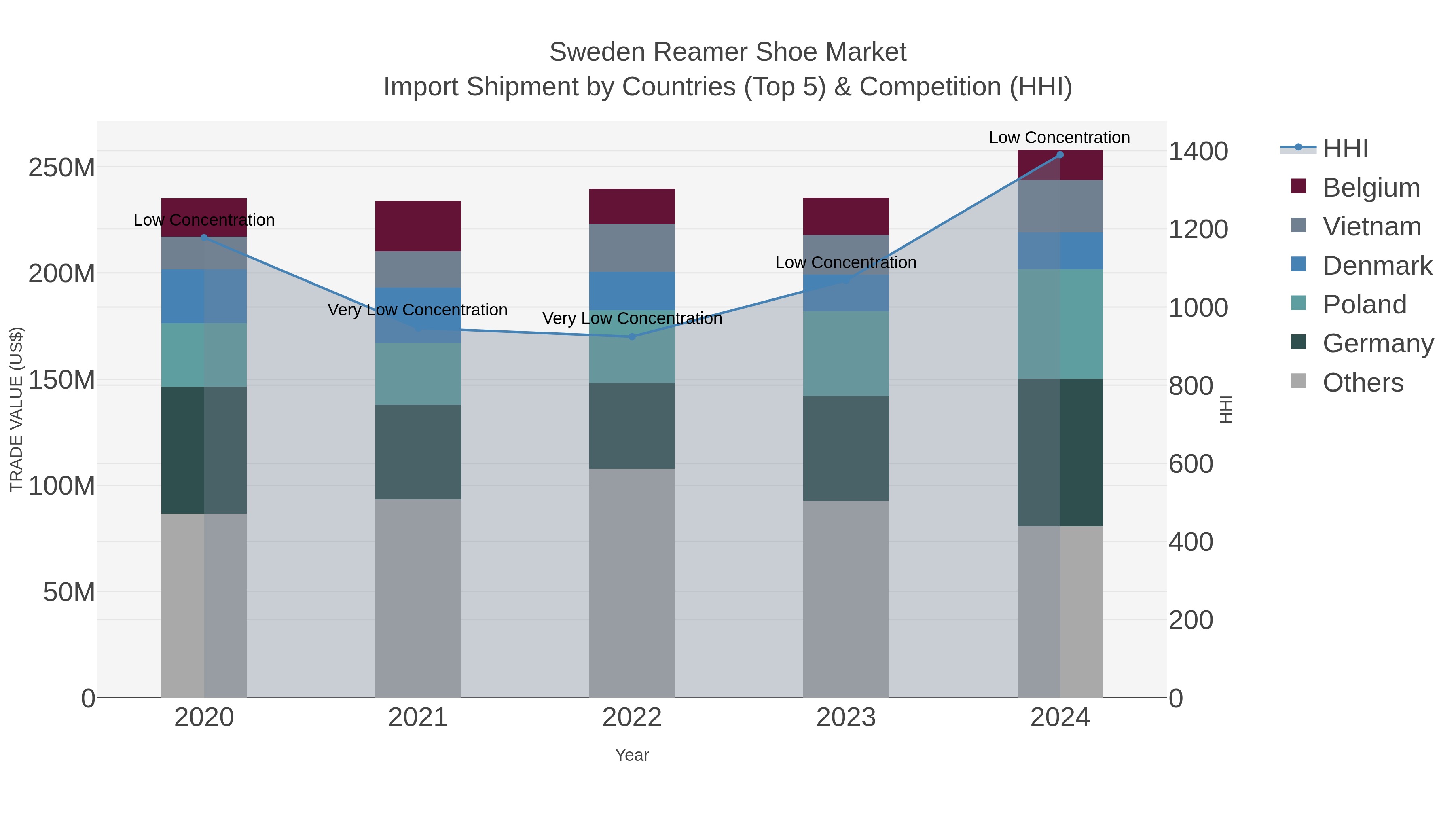 Sweden Reamer Shoe Market Import Shipment by Countries (Top 5) & Competition (HHI)