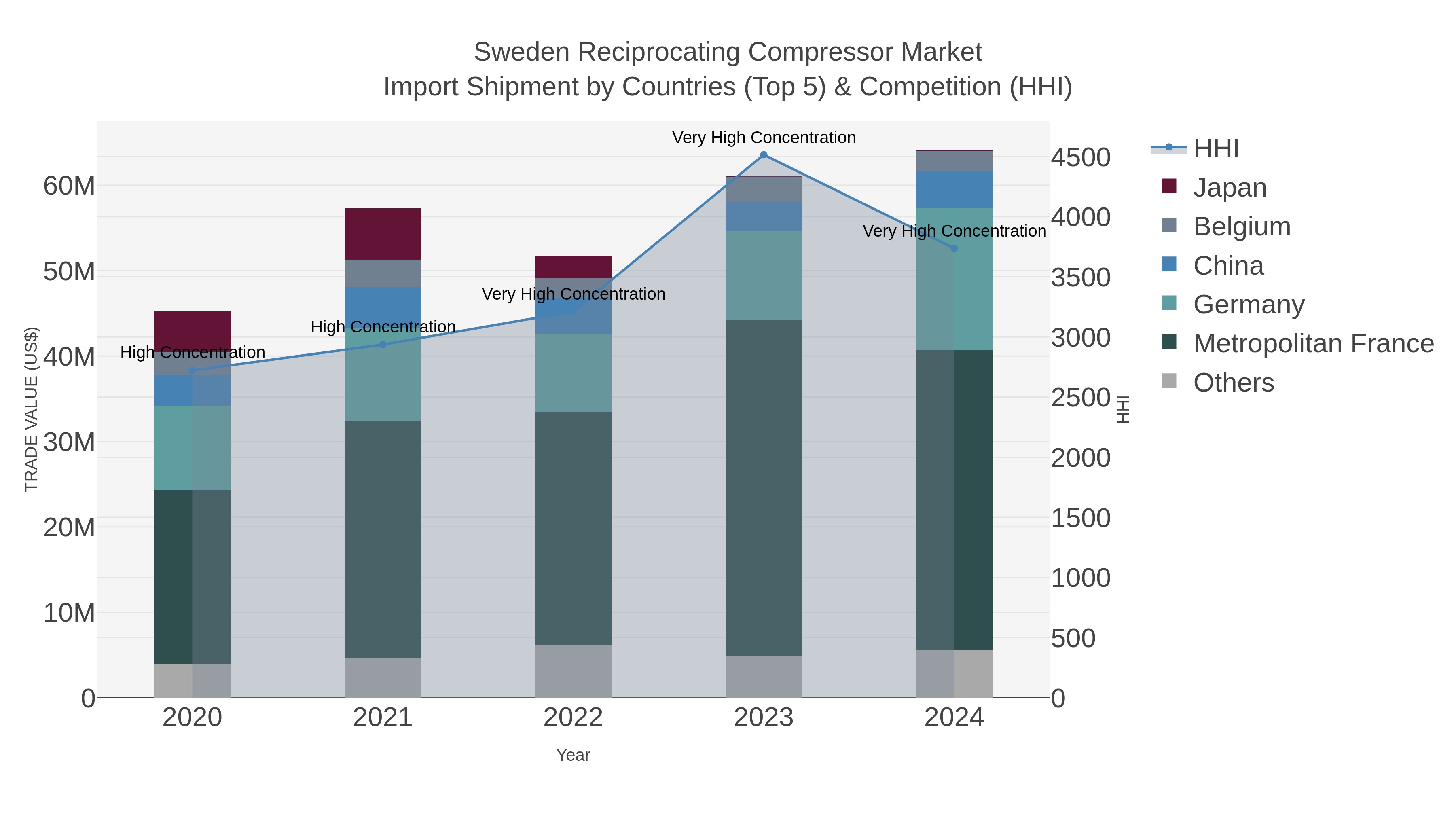 Sweden Reciprocating Compressor Market Import Shipment by Countries (Top 5) & Competition (HHI)