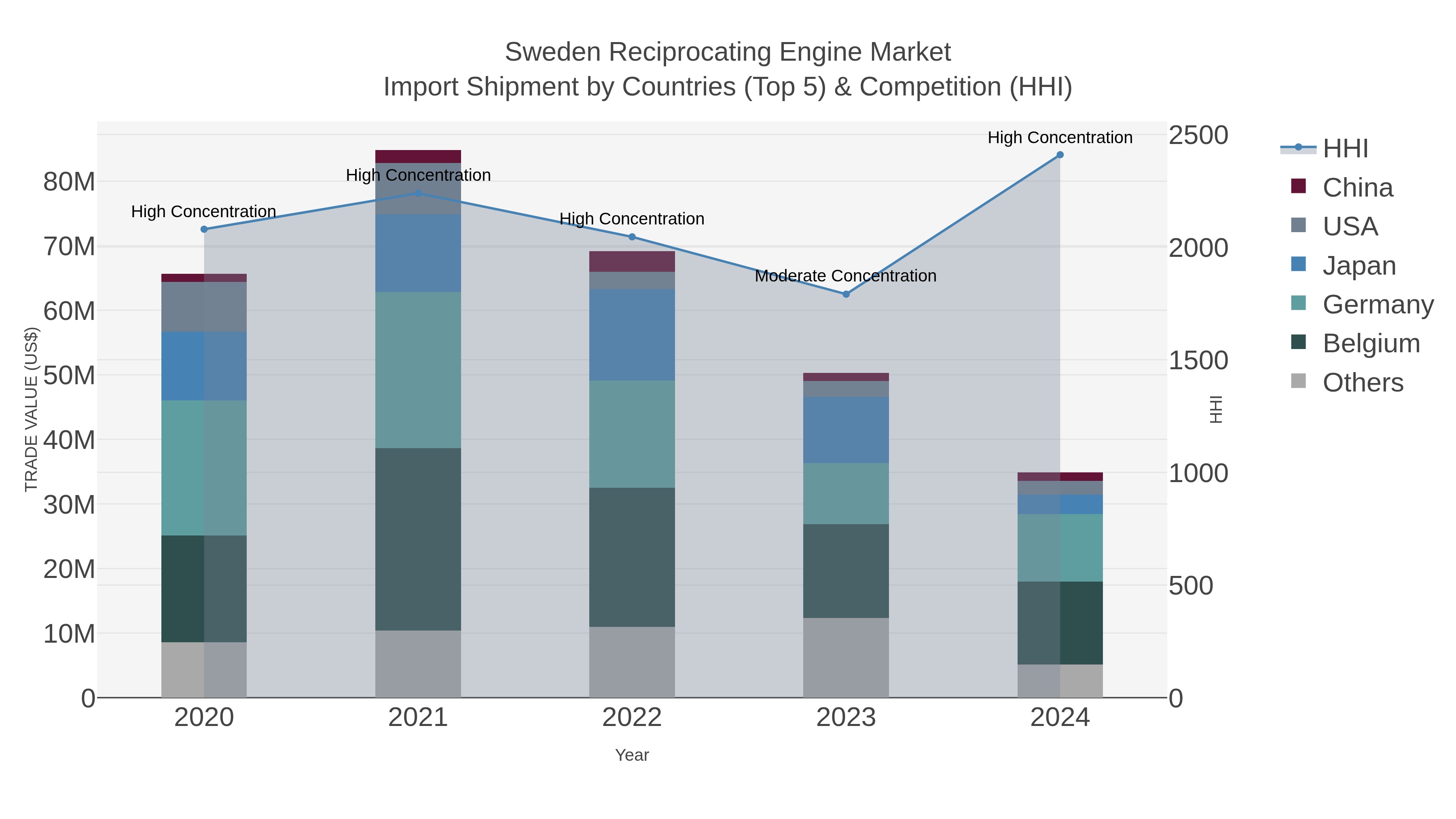 Sweden Reciprocating Engine Market Import Shipment by Countries (Top 5) & Competition (HHI)