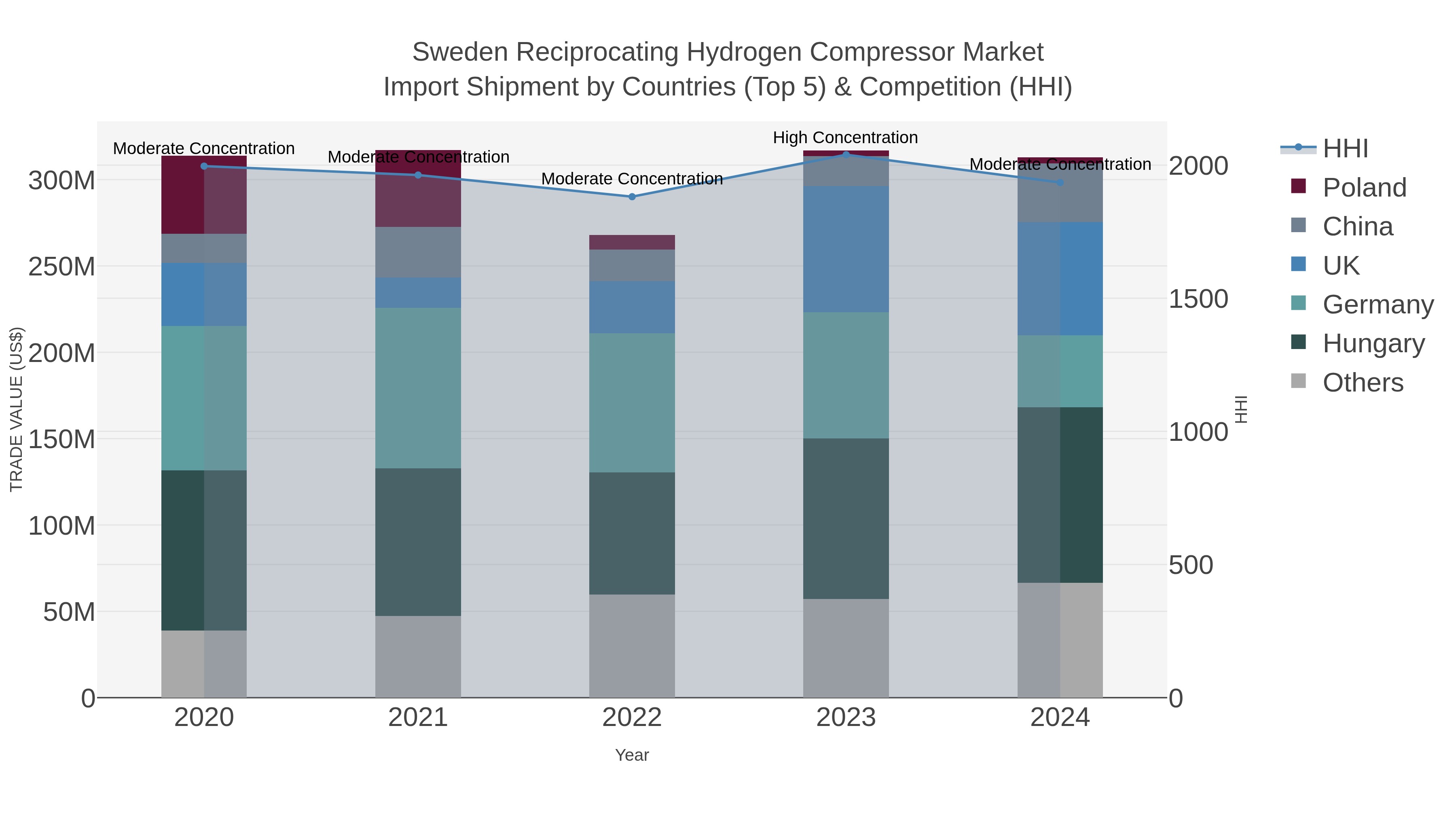 Sweden Reciprocating Hydrogen Compressor Market Import Shipment by Countries (Top 5) & Competition (HHI)