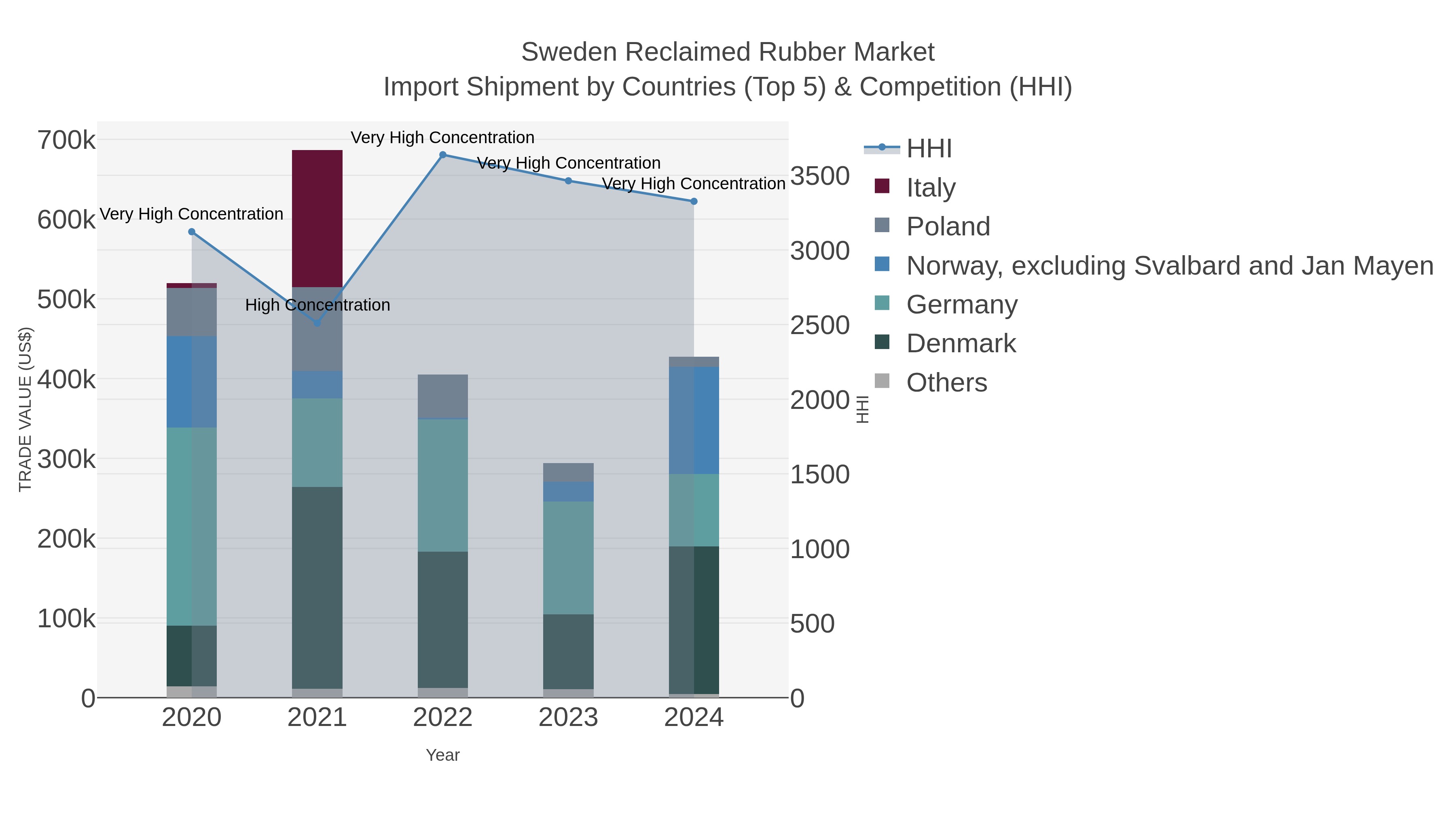 Sweden Reclaimed Rubber Market Import Shipment by Countries (Top 5) & Competition (HHI)