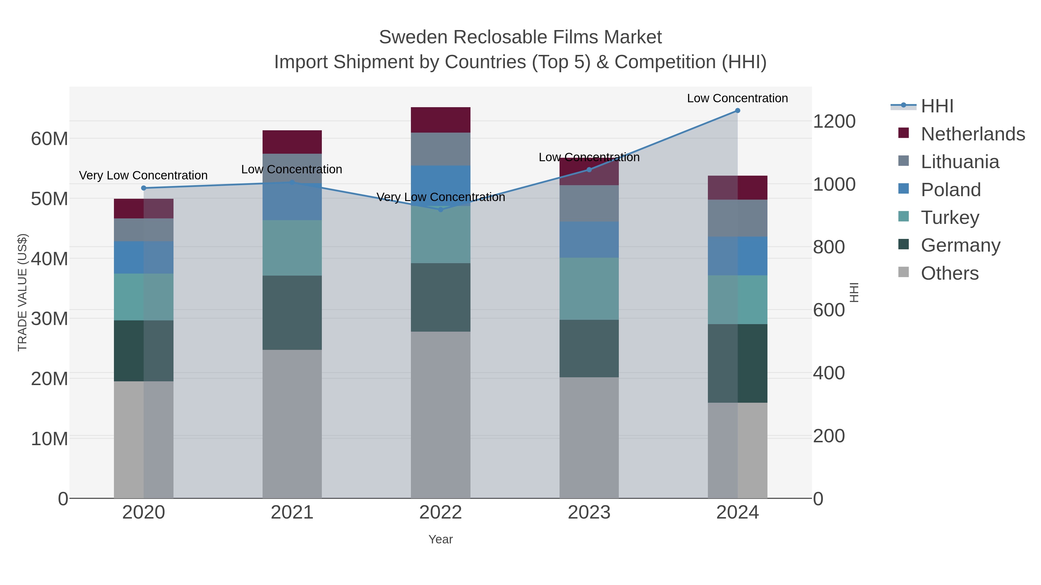 Sweden Reclosable Films Market Import Shipment by Countries (Top 5) & Competition (HHI)