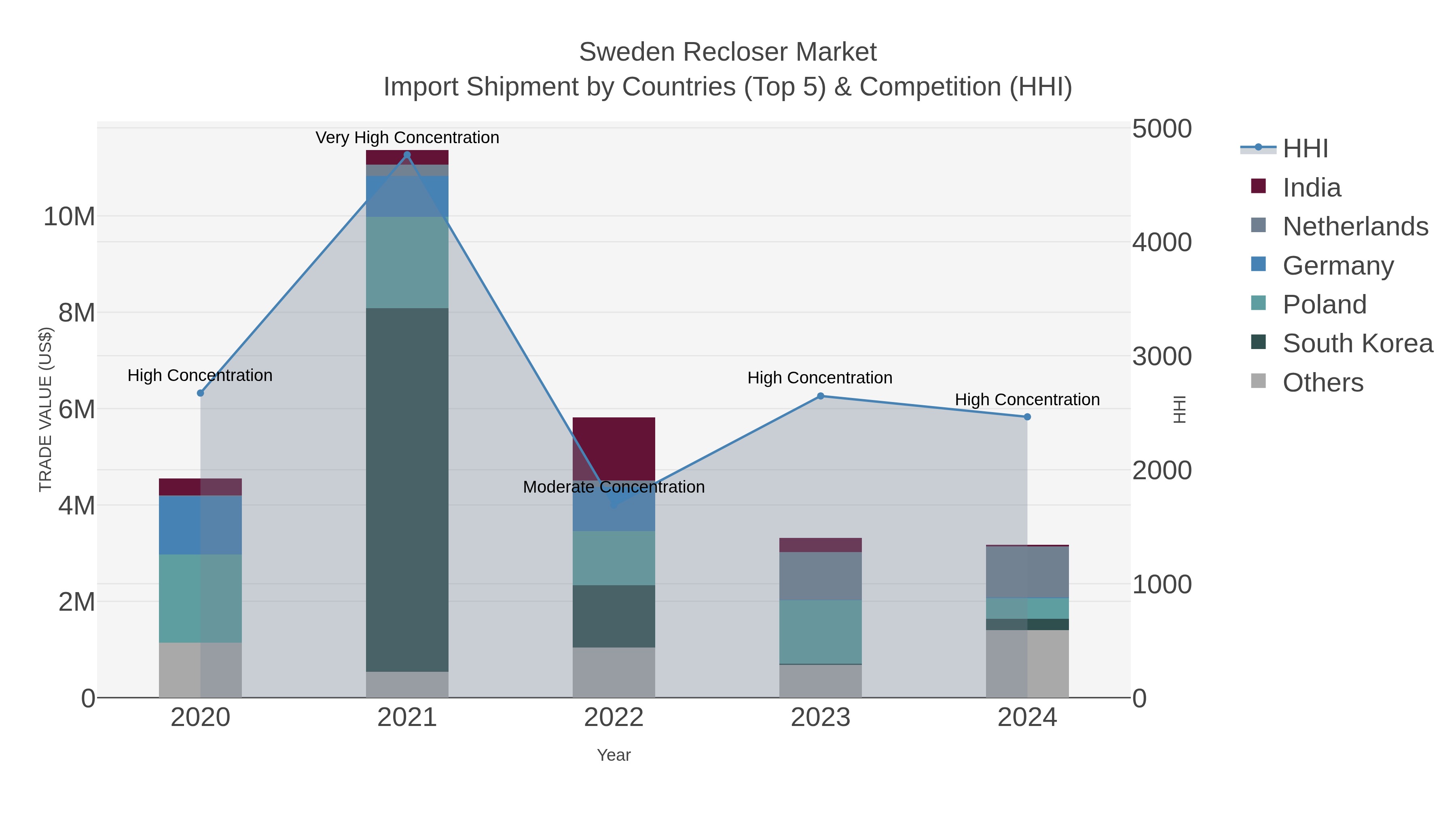 Sweden Recloser Market Import Shipment by Countries (Top 5) & Competition (HHI)