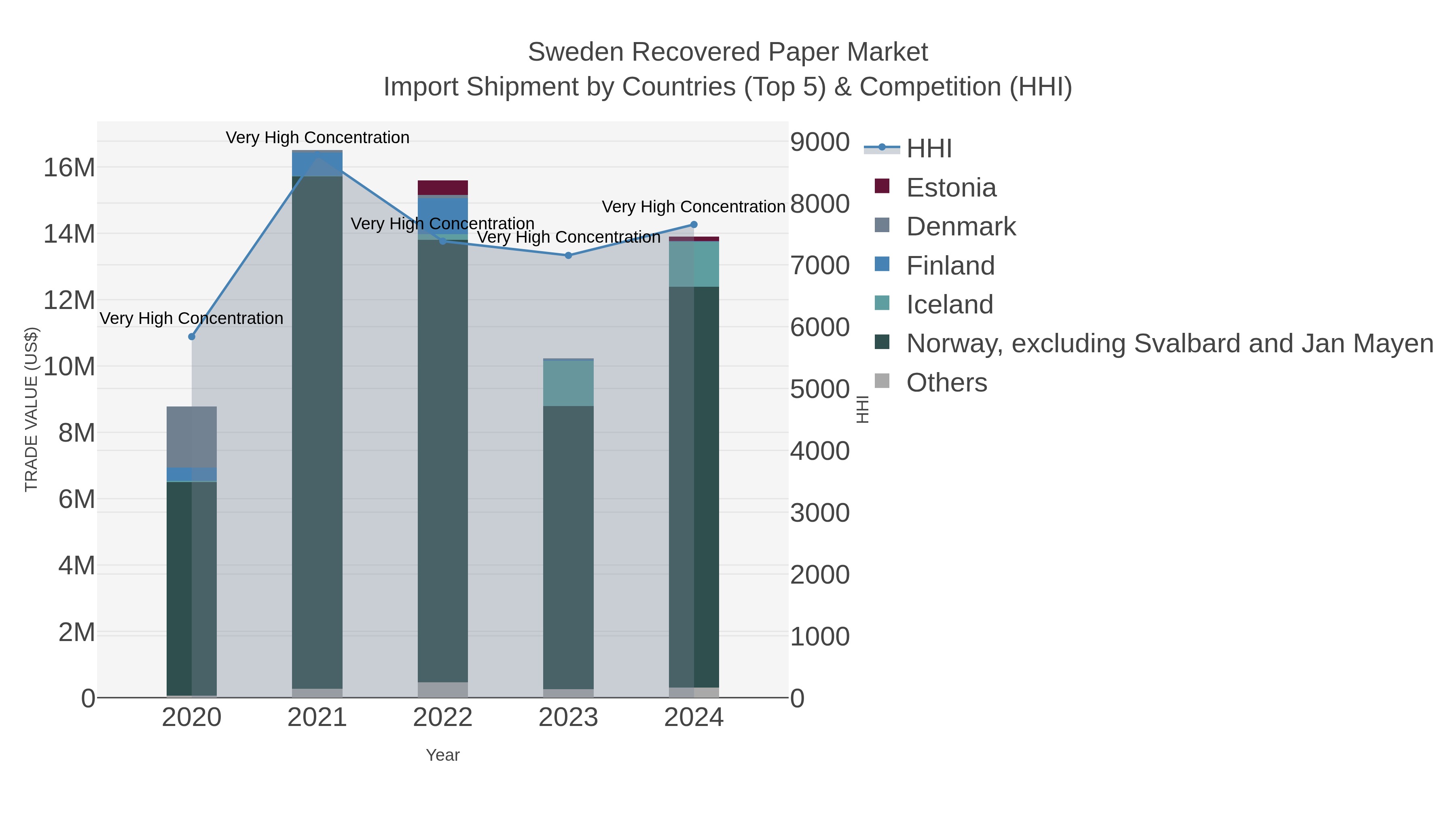 Sweden Recovered Paper Market Import Shipment by Countries (Top 5) & Competition (HHI)