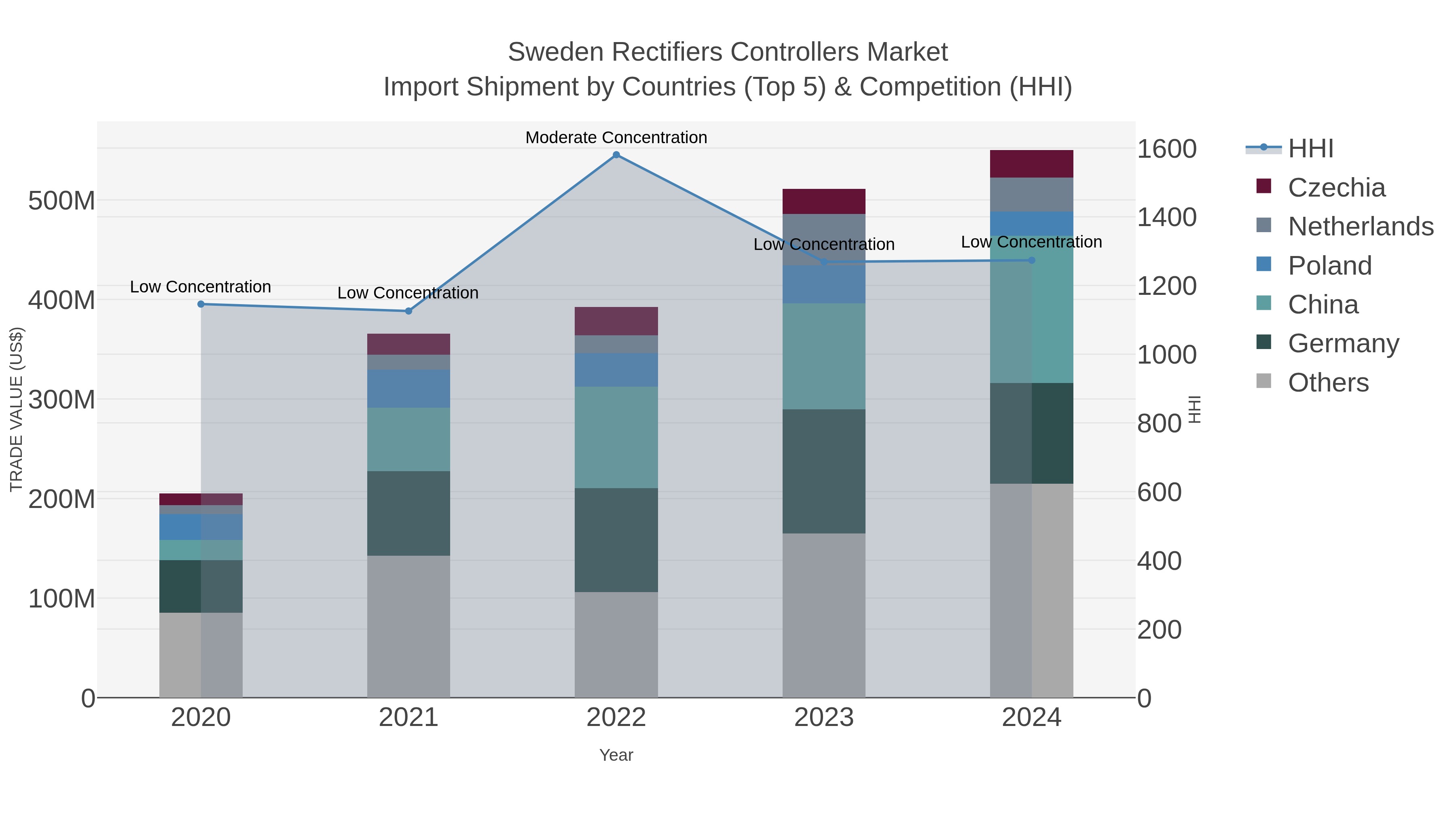 Sweden Rectifiers Controllers Market Import Shipment by Countries (Top 5) & Competition (HHI)