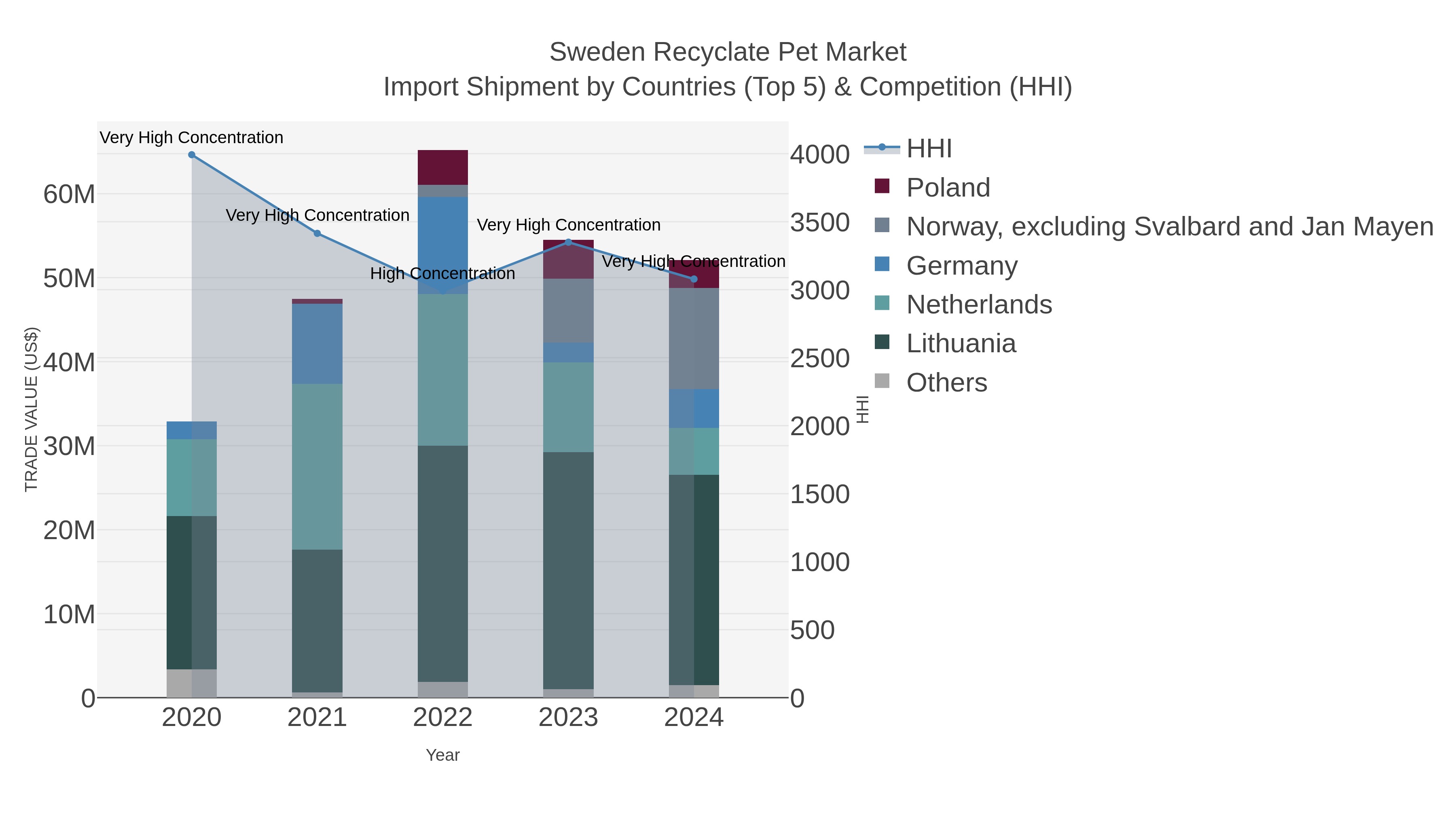Sweden Recyclate Pet Market Import Shipment by Countries (Top 5) & Competition (HHI)