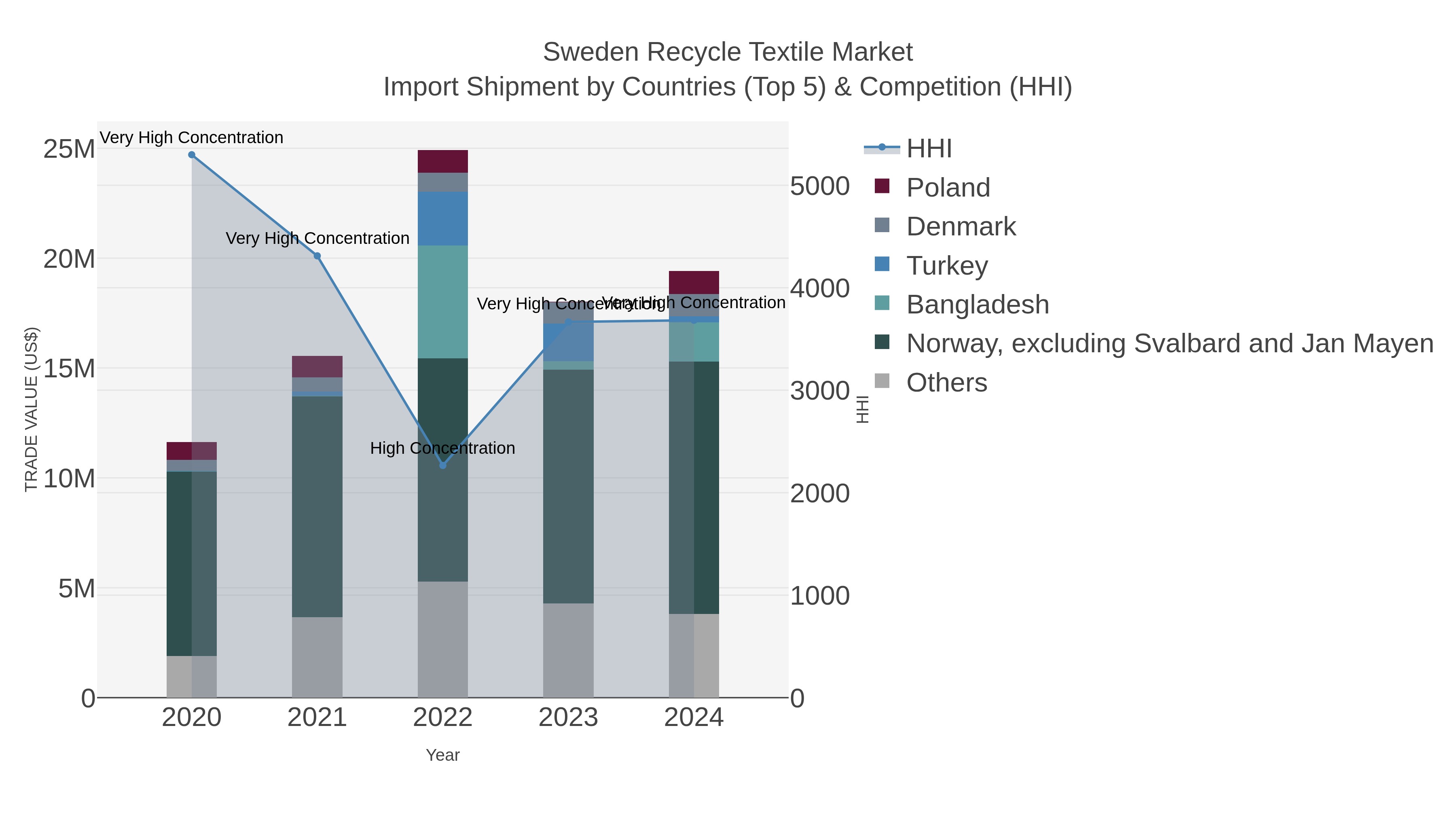 Sweden Recycle Textile Market Import Shipment by Countries (Top 5) & Competition (HHI)