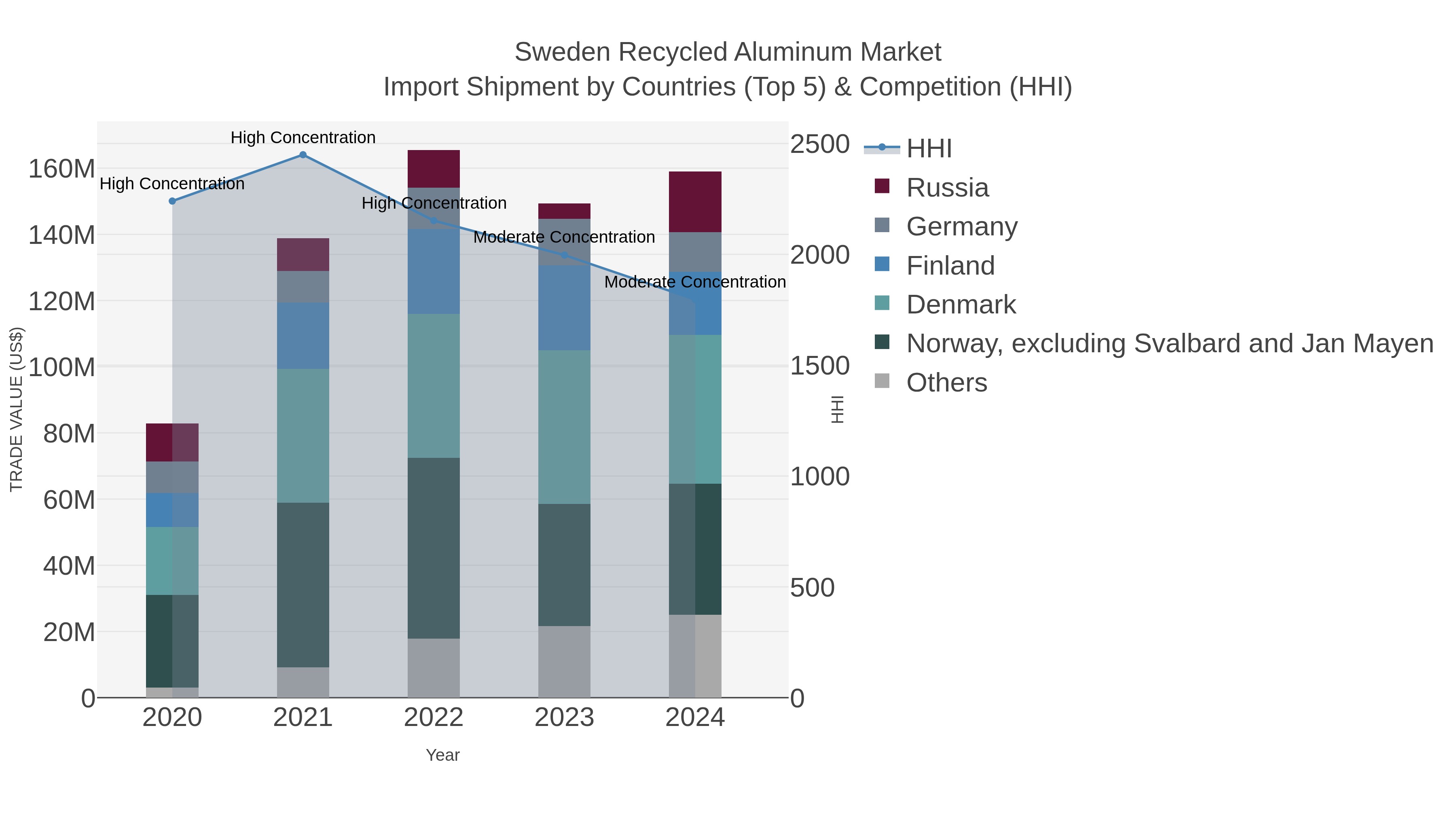 Sweden Recycled Aluminum Market Import Shipment by Countries (Top 5) & Competition (HHI)