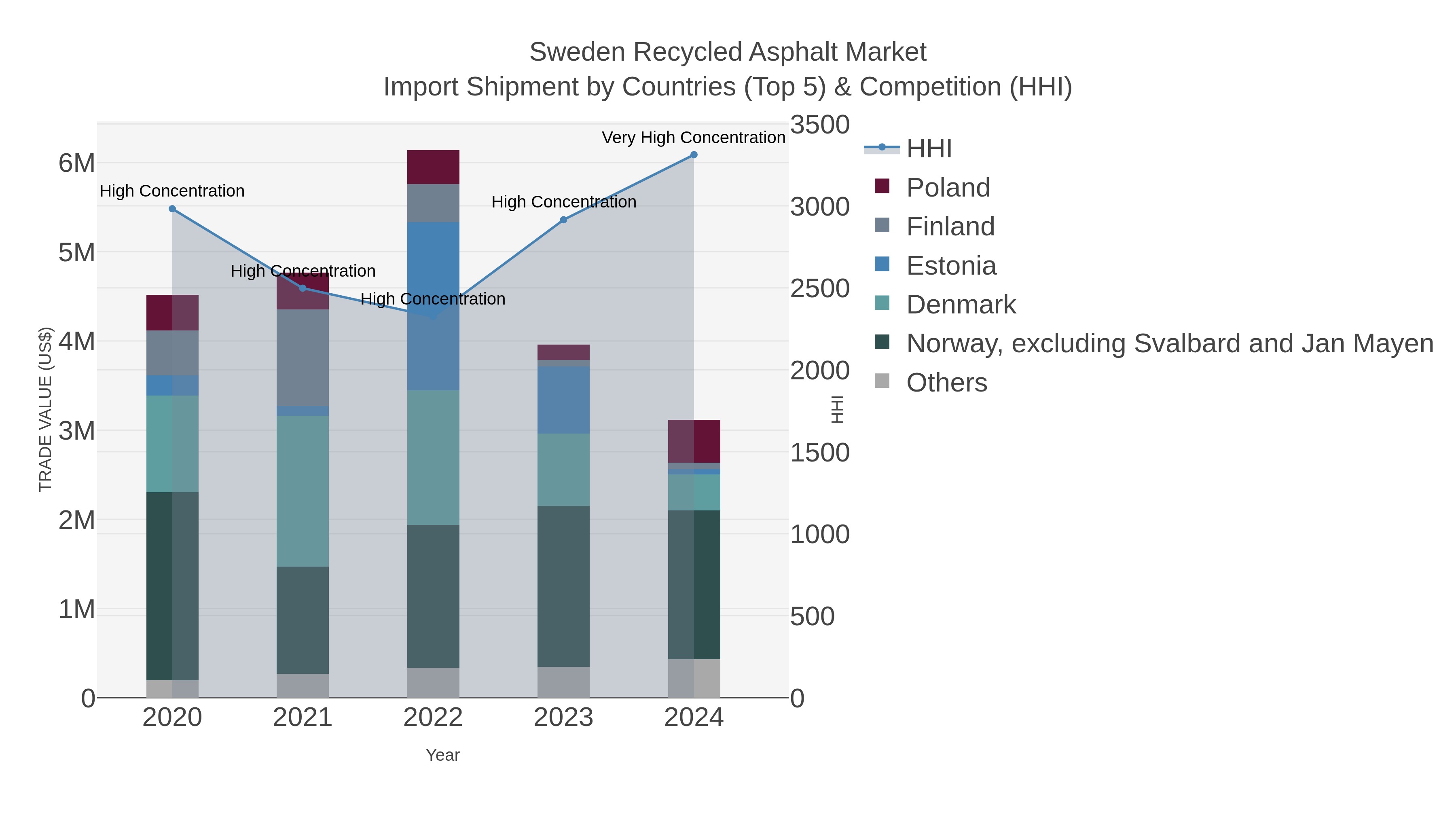 Sweden Recycled Asphalt Market Import Shipment by Countries (Top 5) & Competition (HHI)