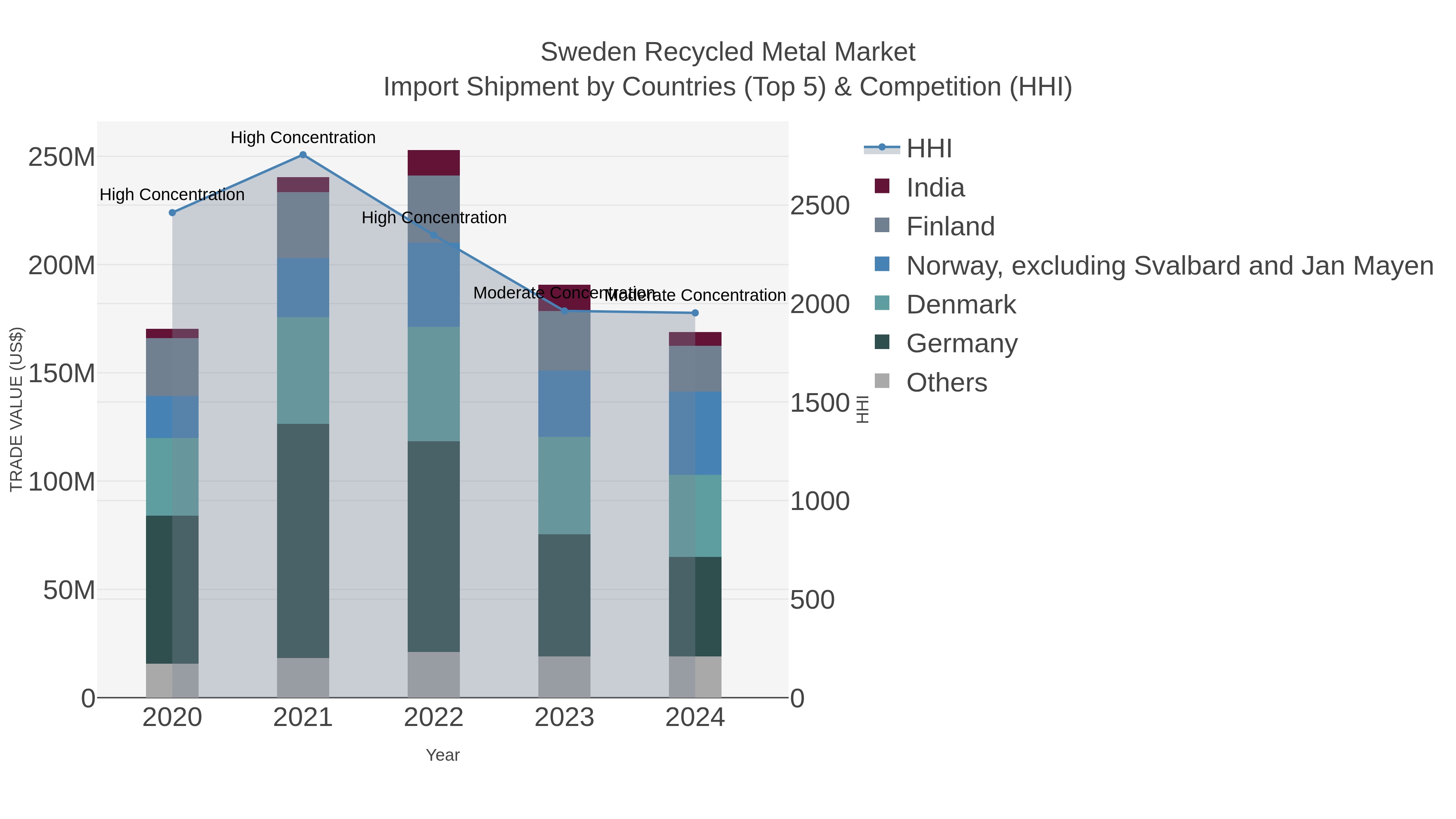 Sweden Recycled Metal Market Import Shipment by Countries (Top 5) & Competition (HHI)
