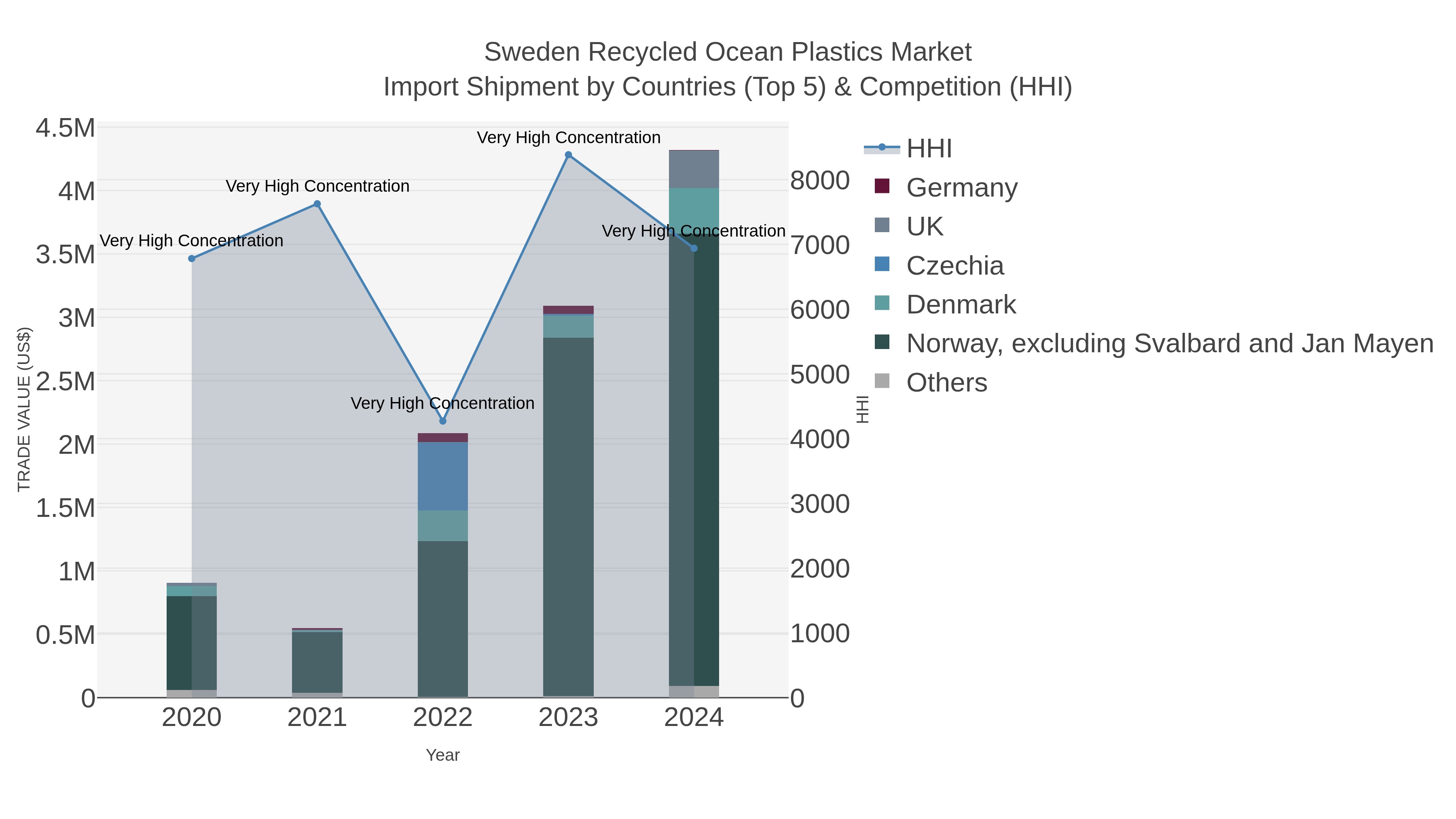 Sweden Recycled Ocean Plastics Market Import Shipment by Countries (Top 5) & Competition (HHI)