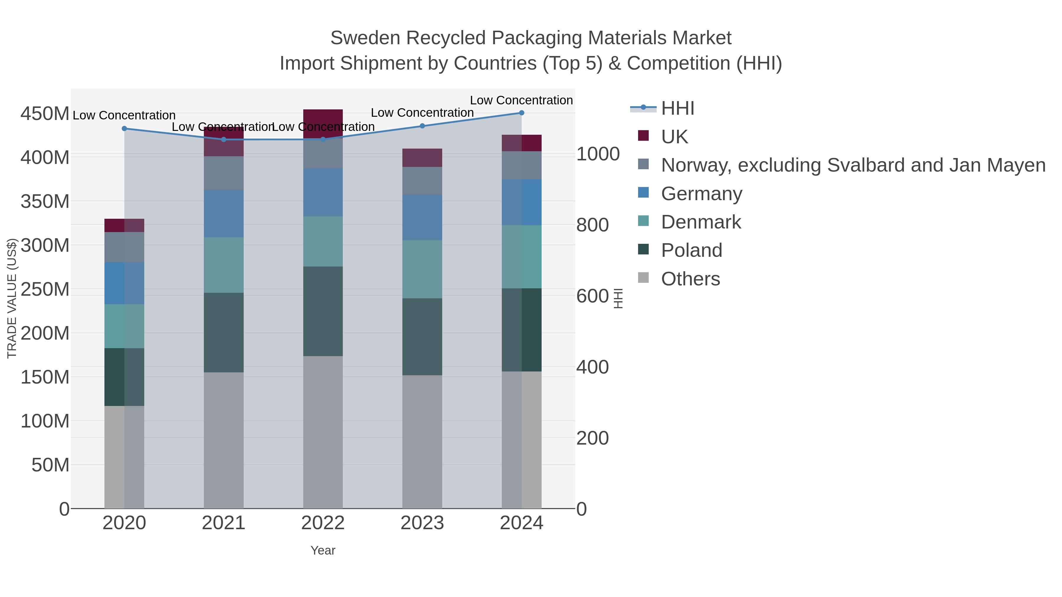 Sweden Recycled Packaging Materials Market Import Shipment by Countries (Top 5) & Competition (HHI)