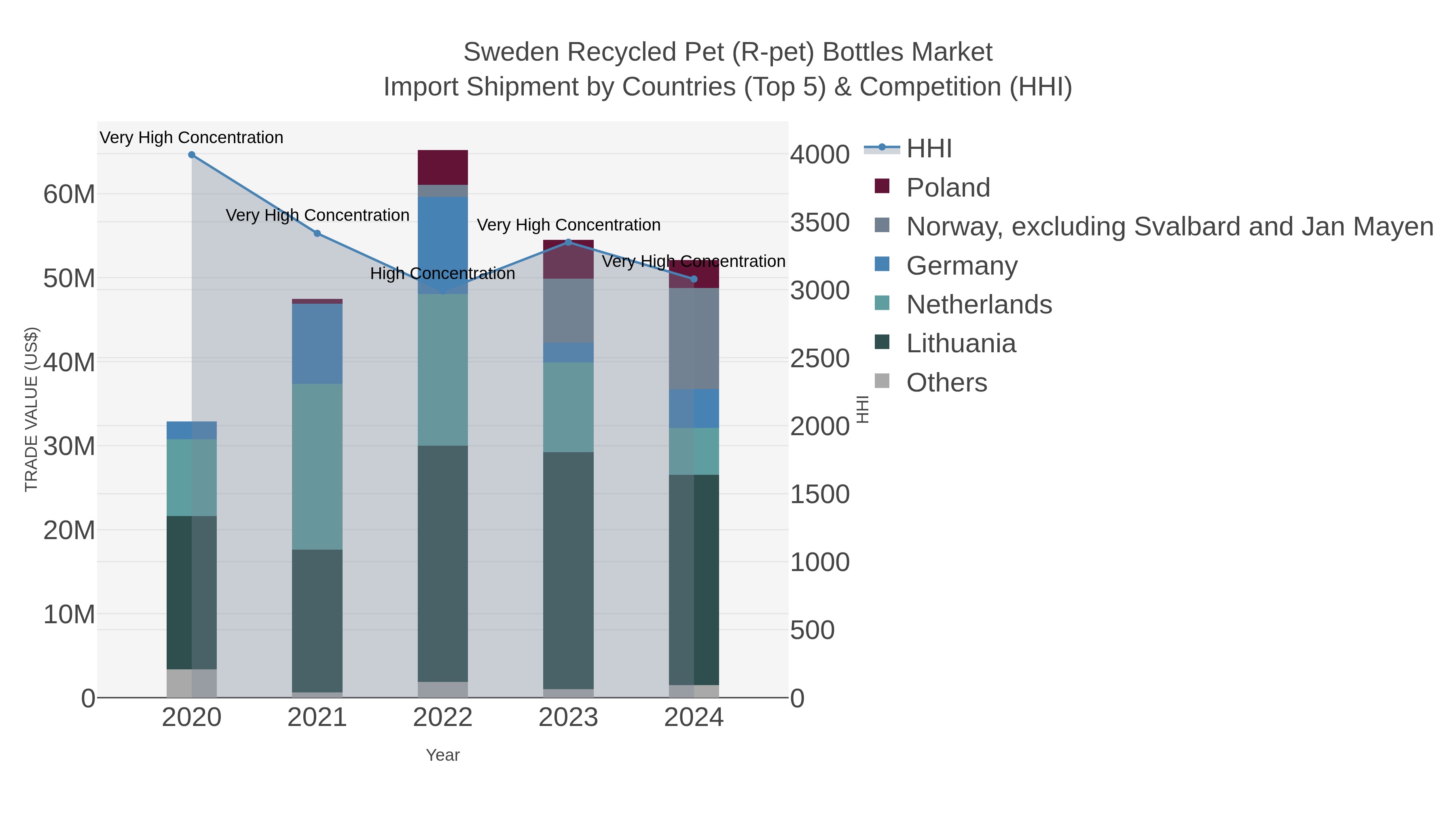 Sweden Recycled Pet (r-pet) Bottles Market Import Shipment by Countries (Top 5) & Competition (HHI)