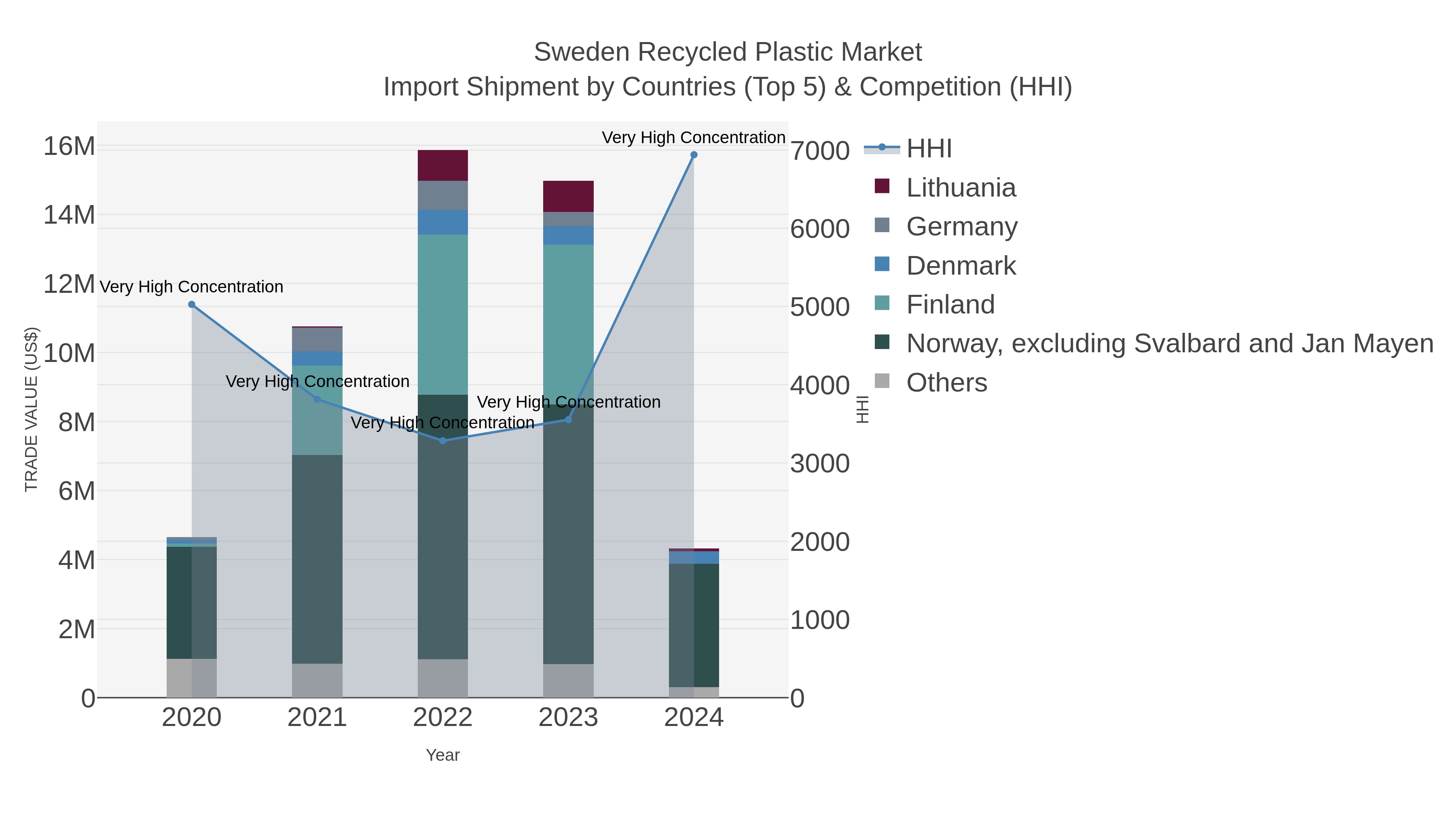 Sweden Recycled Plastic Market Import Shipment by Countries (Top 5) & Competition (HHI)