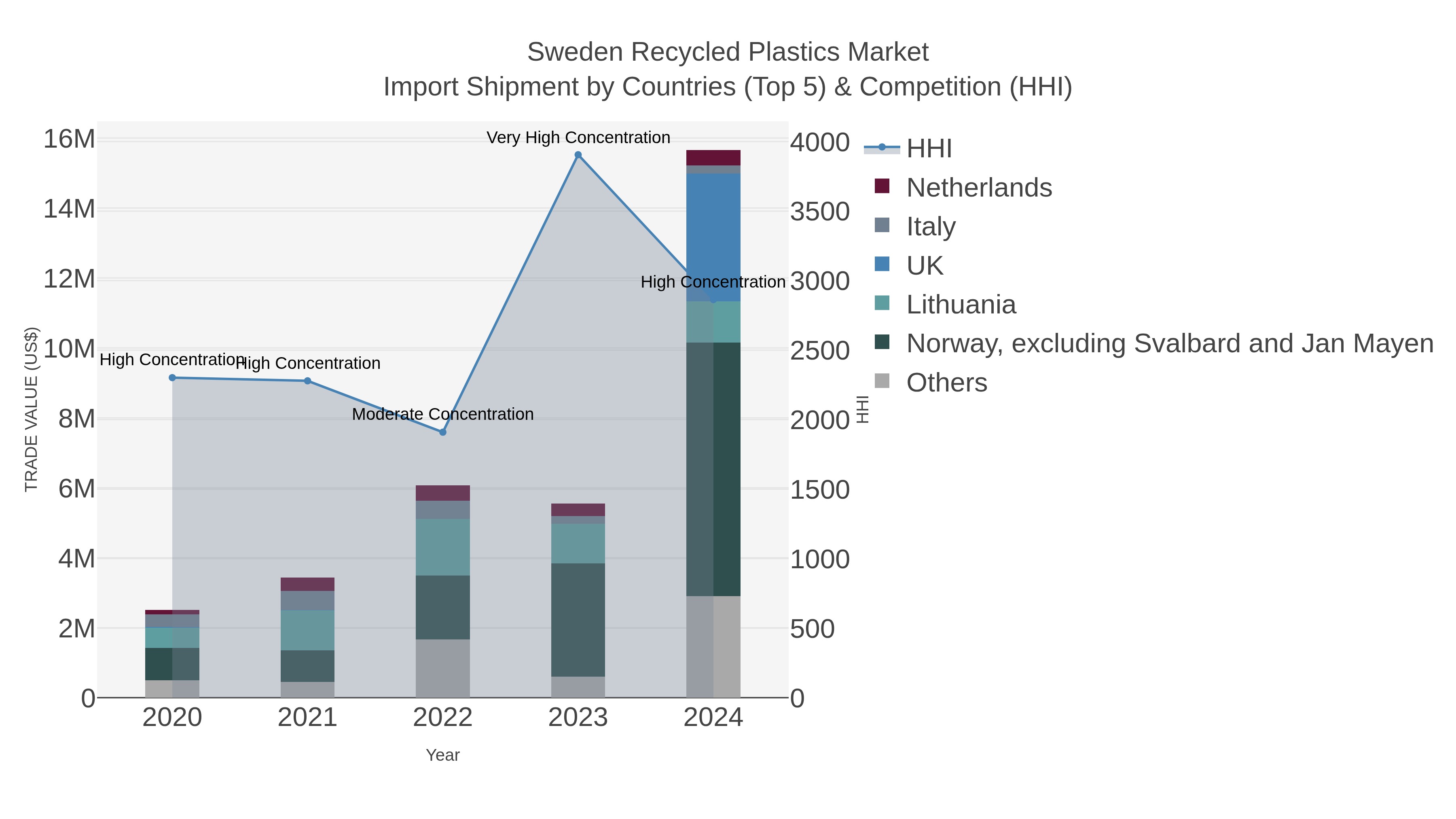 Sweden Recycled Plastics Market Import Shipment by Countries (Top 5) & Competition (HHI)