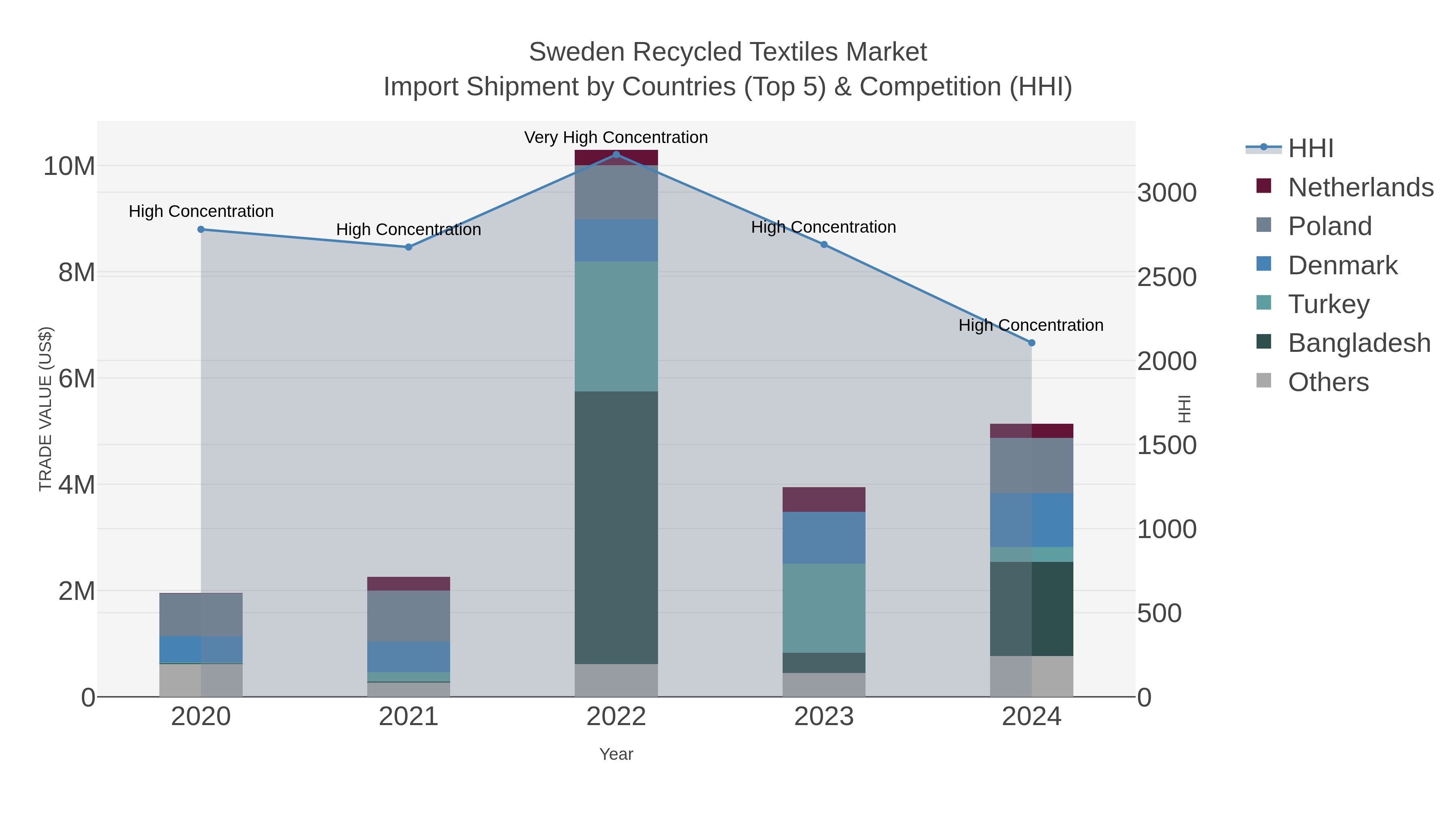 Sweden Recycled Textiles Market Import Shipment by Countries (Top 5) & Competition (HHI)