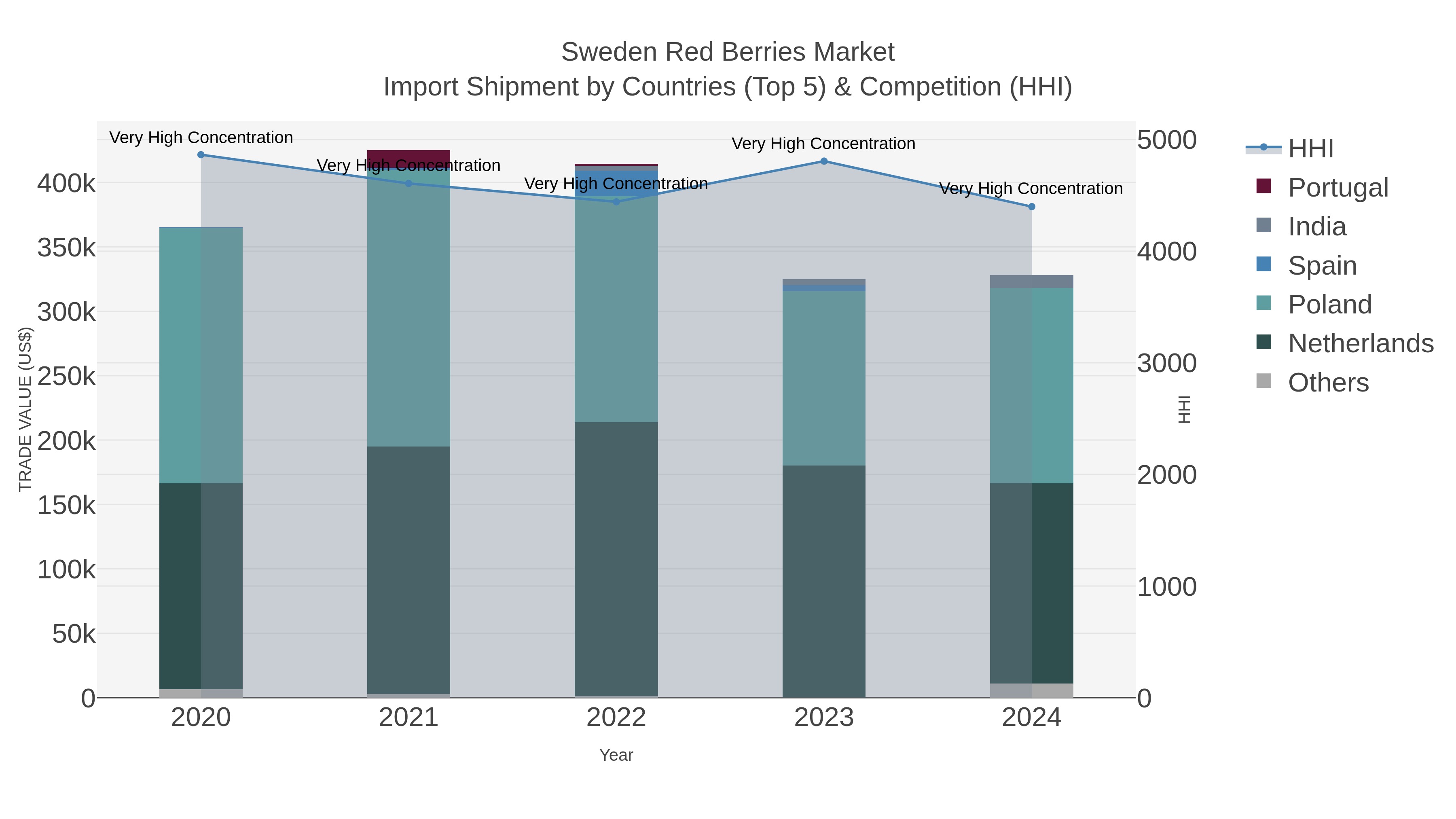 Sweden Red Berries Market Import Shipment by Countries (Top 5) & Competition (HHI)
