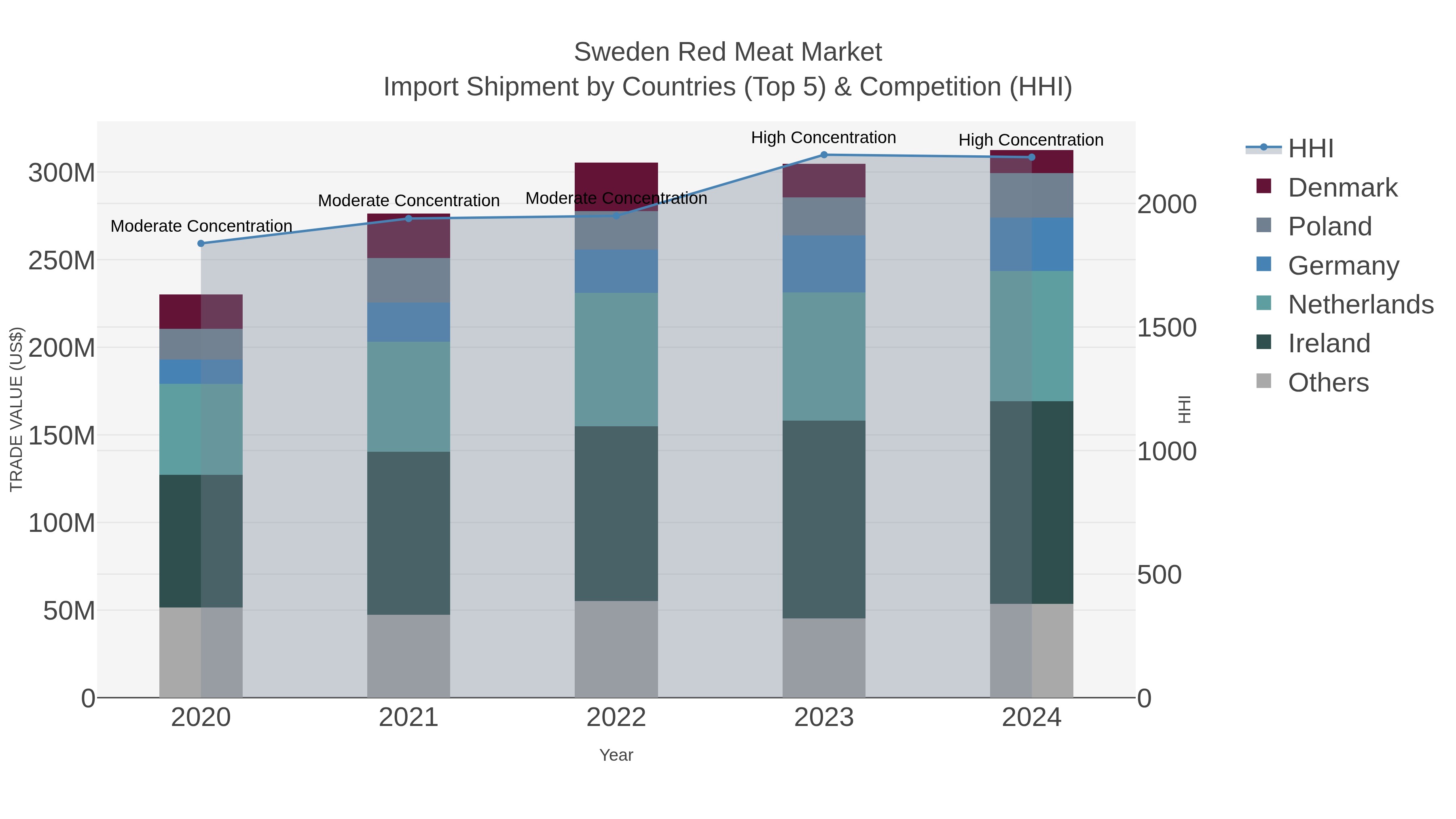 Sweden Red Meat Market Import Shipment by Countries (Top 5) & Competition (HHI)