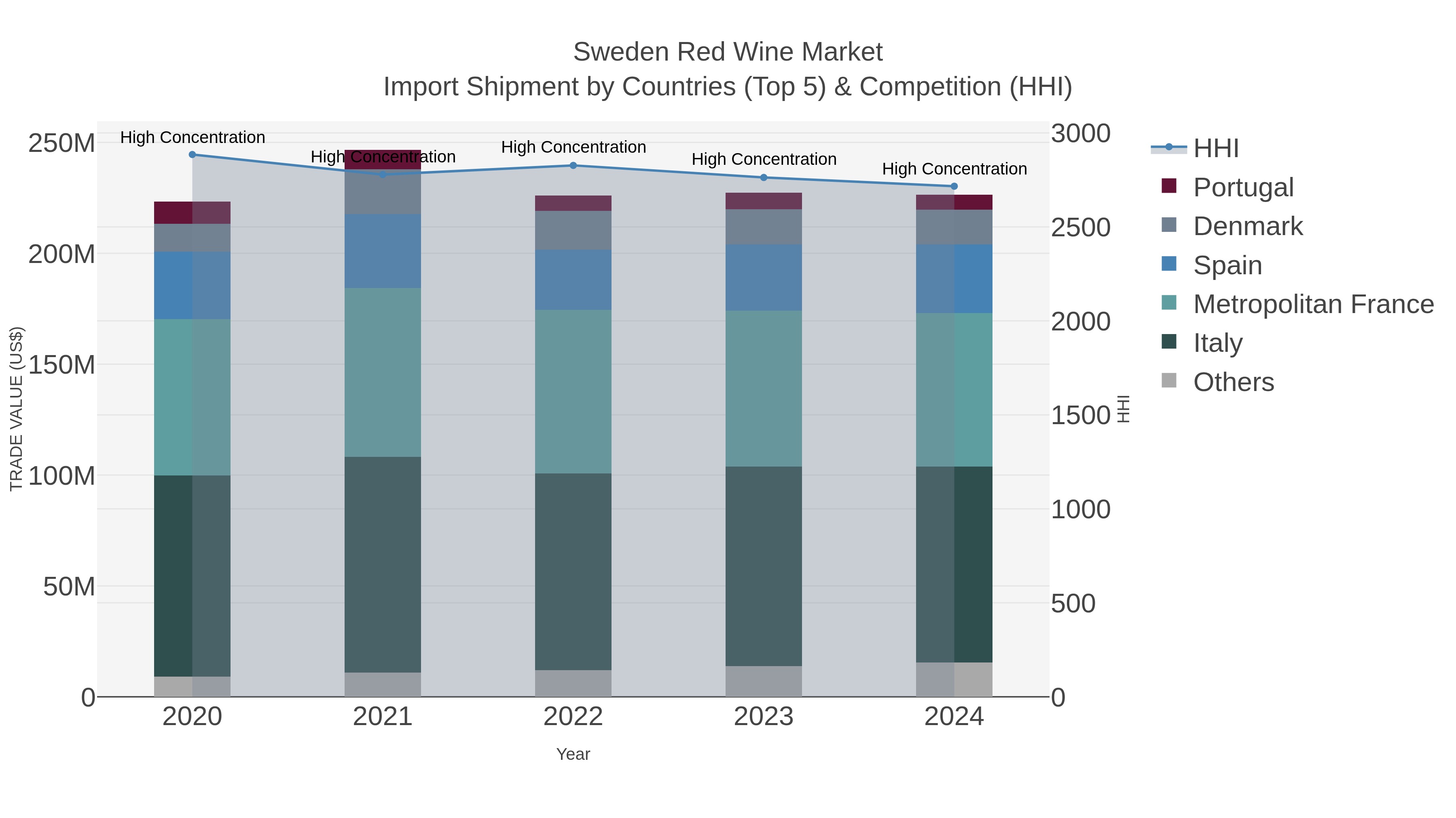 Sweden Red Wine Market Import Shipment by Countries (Top 5) & Competition (HHI)