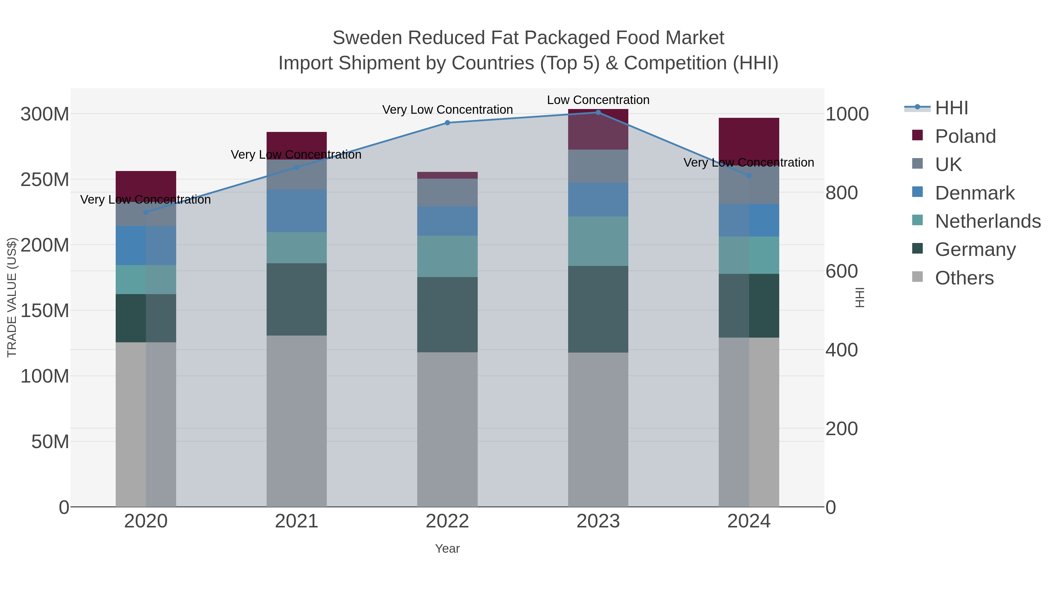 Sweden Reduced Fat Packaged Food Market Import Shipment by Countries (Top 5) & Competition (HHI)