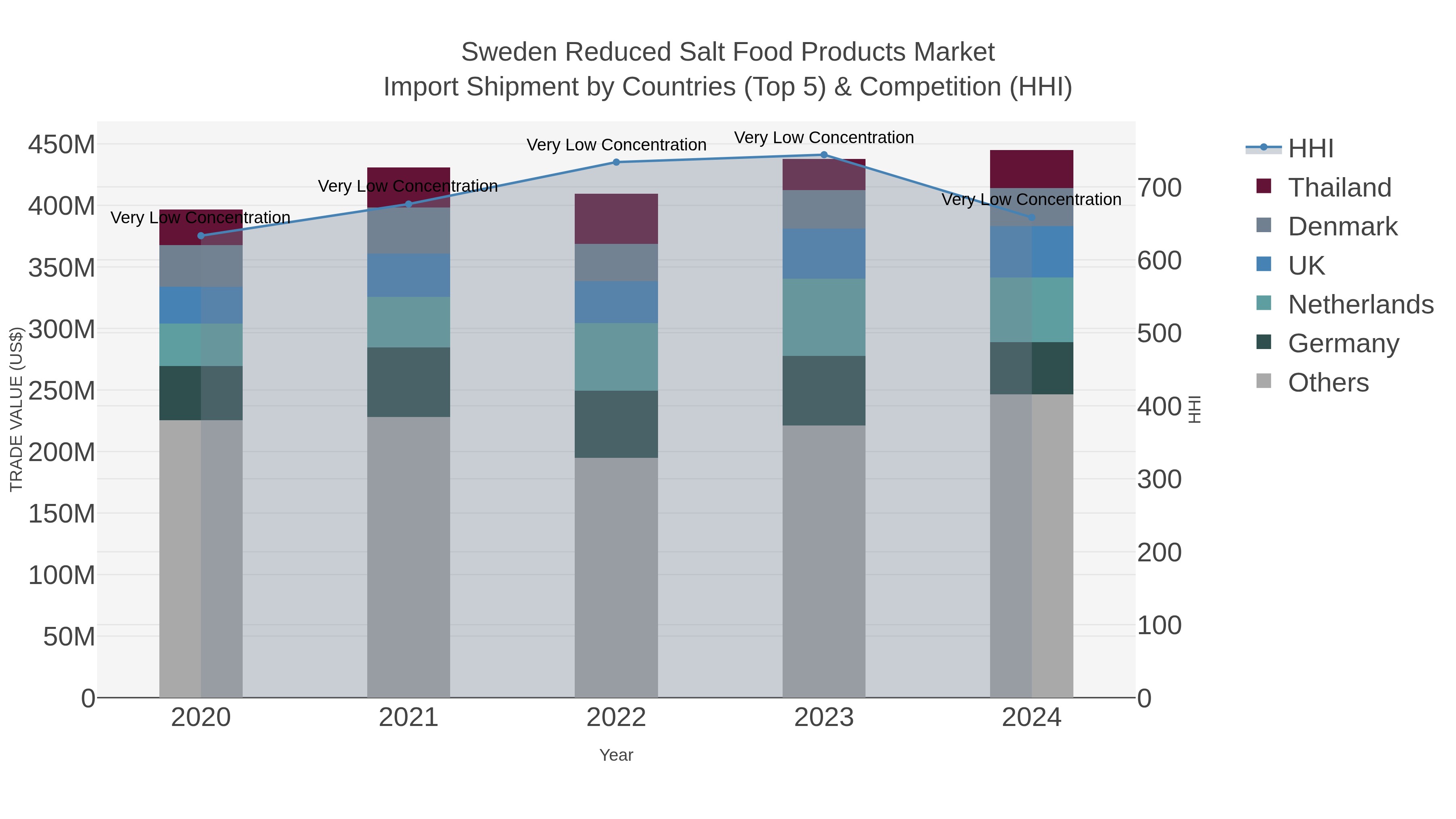 Sweden Reduced Salt Food Products Market Import Shipment by Countries (Top 5) & Competition (HHI)