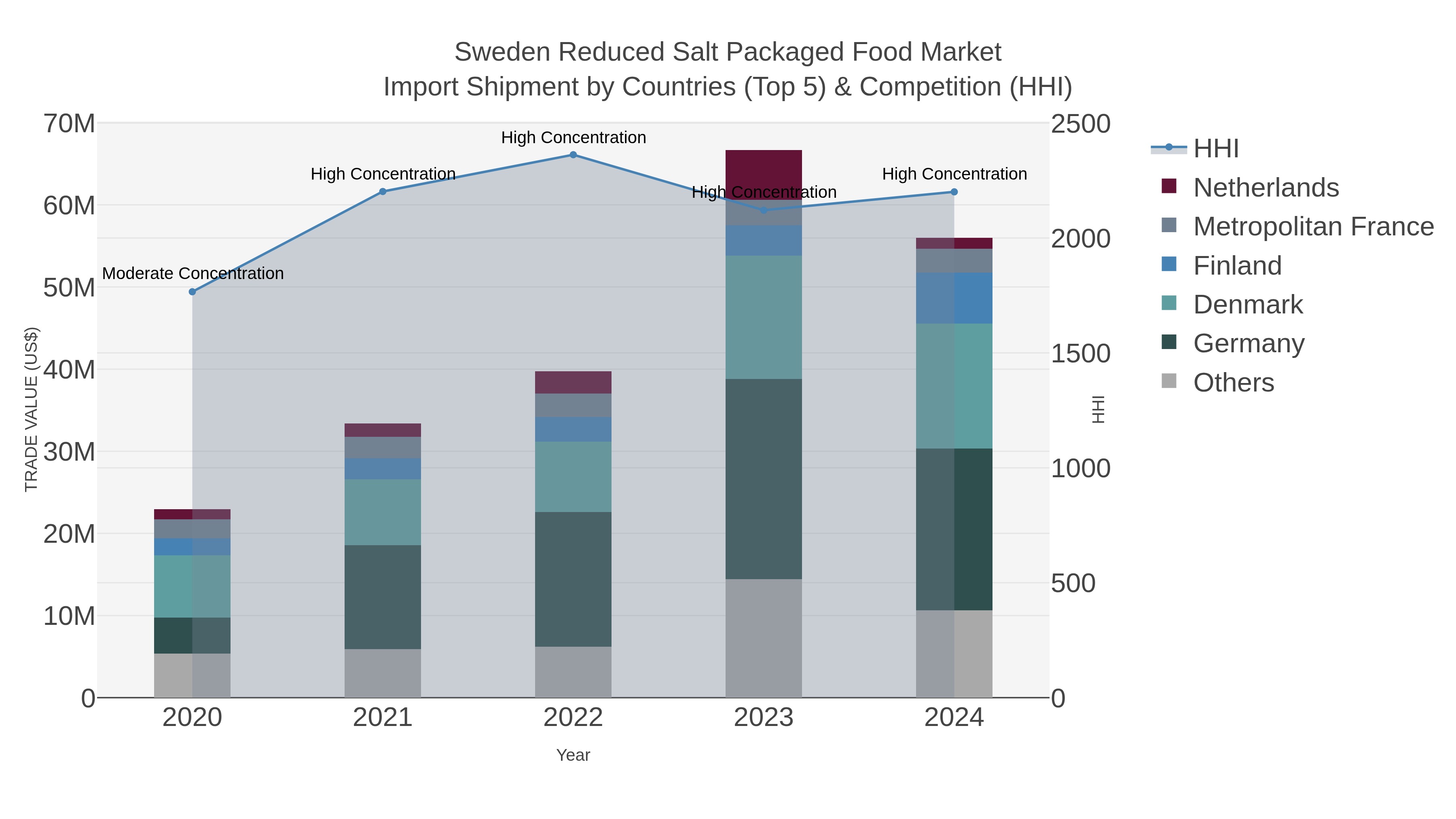 Sweden Reduced Salt Packaged Food Market Import Shipment by Countries (Top 5) & Competition (HHI)