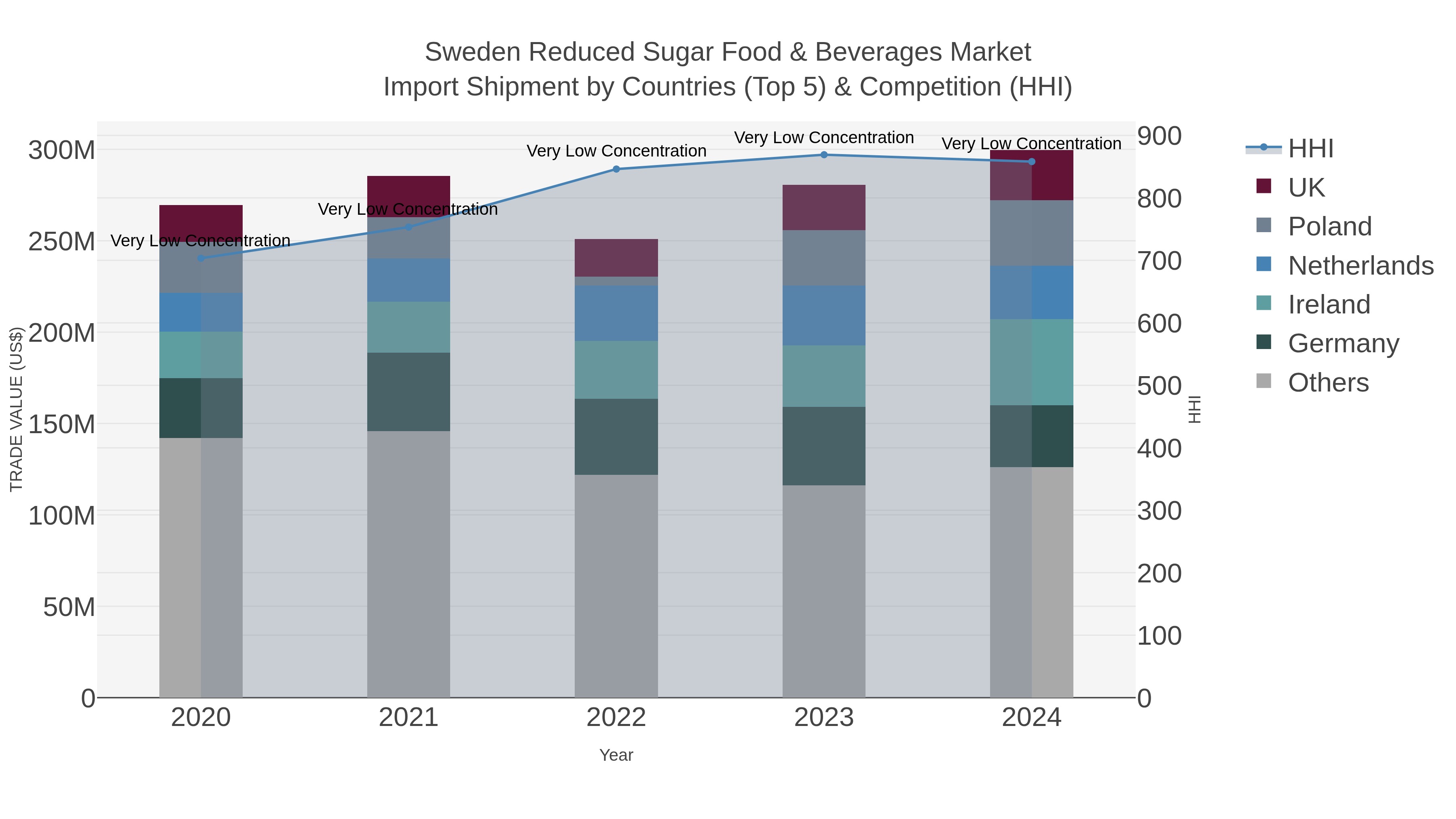 Sweden Reduced Sugar Food & Beverages Market Import Shipment by Countries (Top 5) & Competition (HHI)