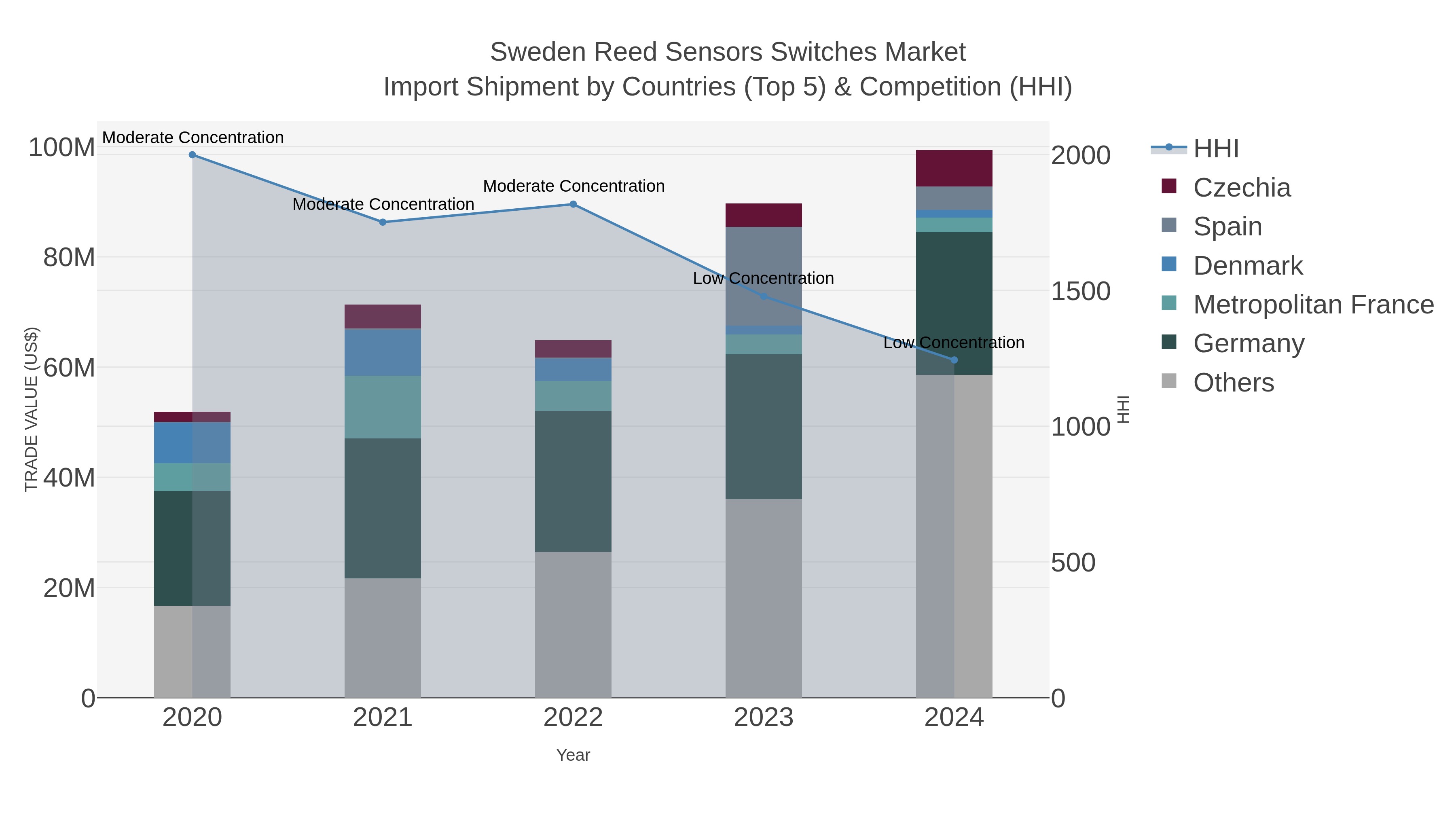 Sweden Reed Sensors Switches Market Import Shipment by Countries (Top 5) & Competition (HHI)