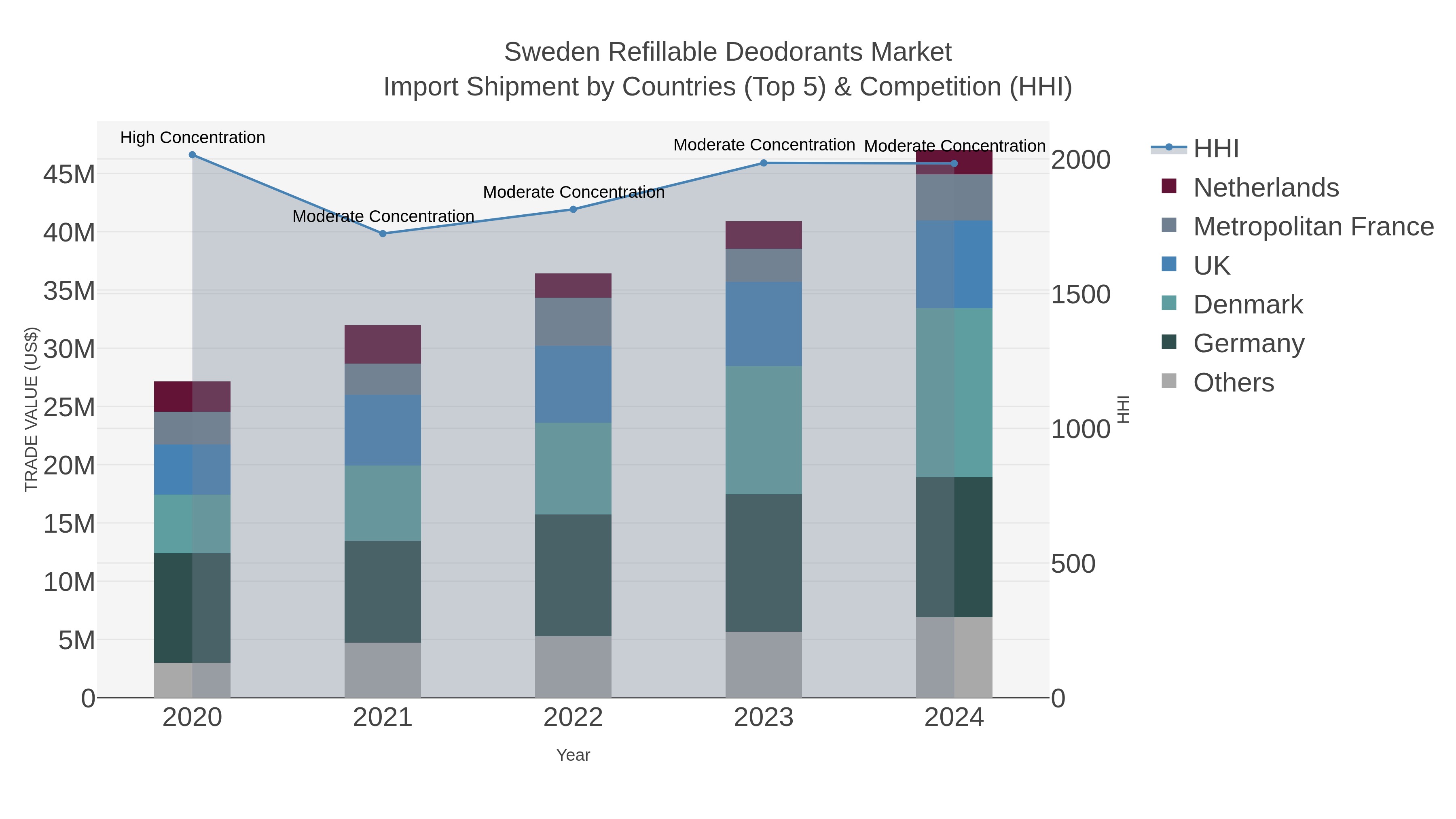 Sweden Refillable Deodorants Market Import Shipment by Countries (Top 5) & Competition (HHI)