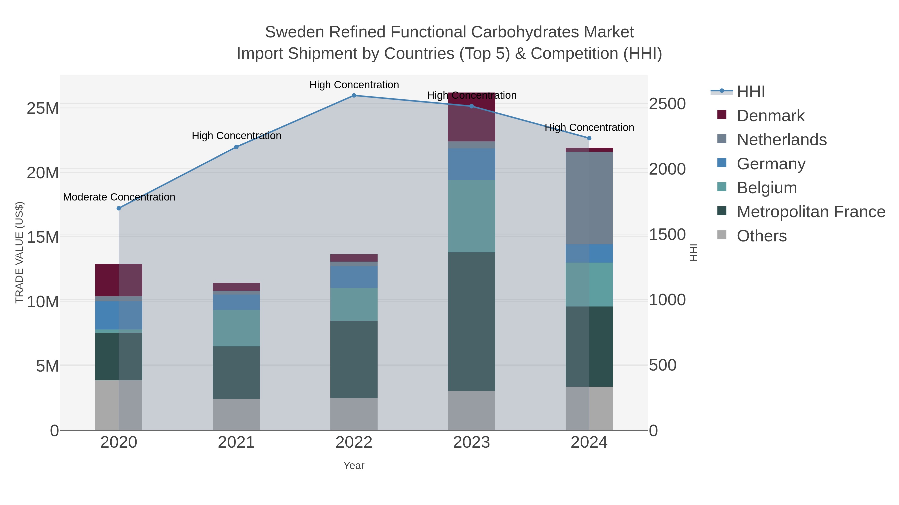 Sweden Refined Functional Carbohydrates Market Import Shipment by Countries (Top 5) & Competition (HHI)
