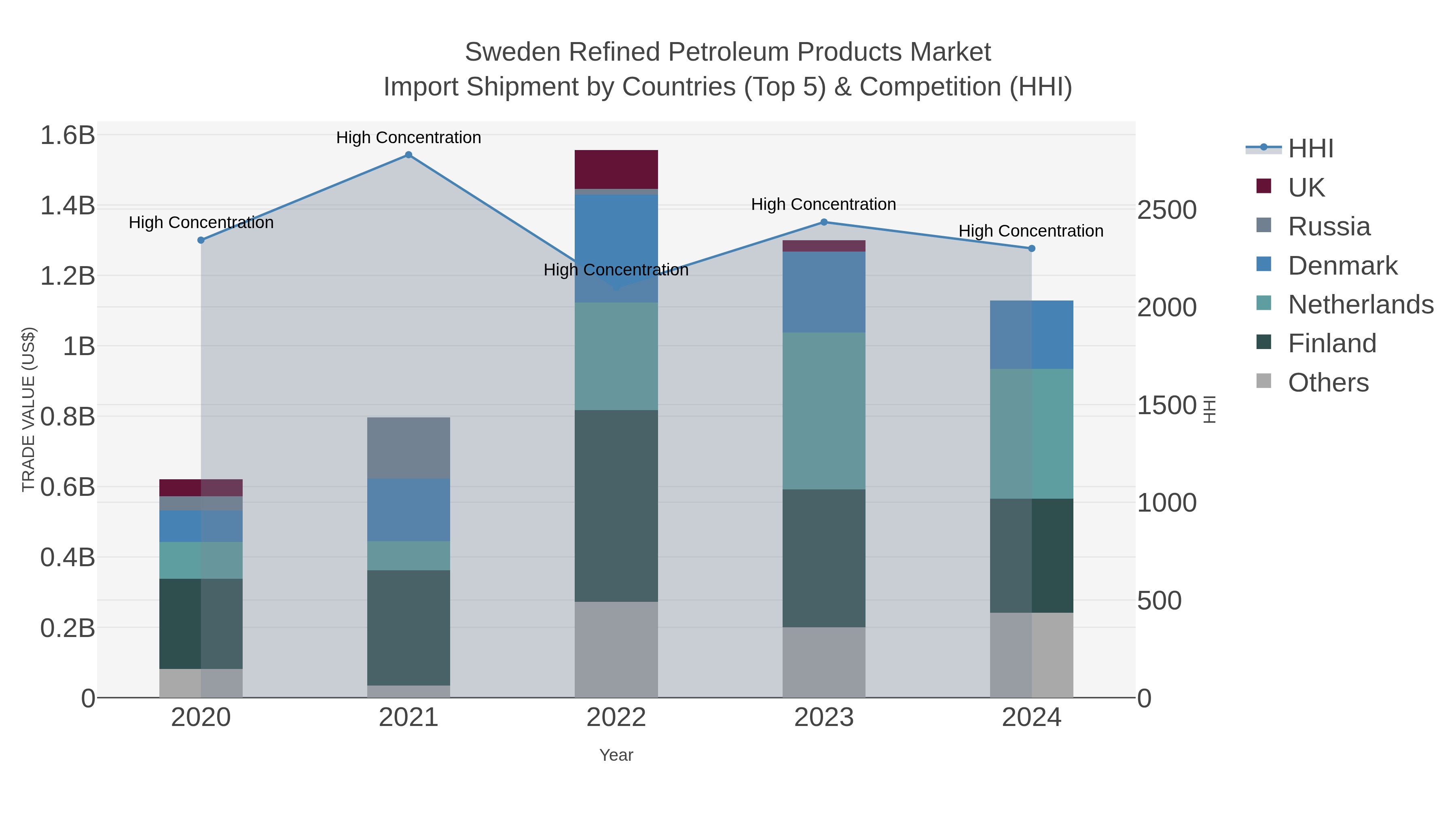 Sweden Refined Petroleum Products Market Import Shipment by Countries (Top 5) & Competition (HHI)