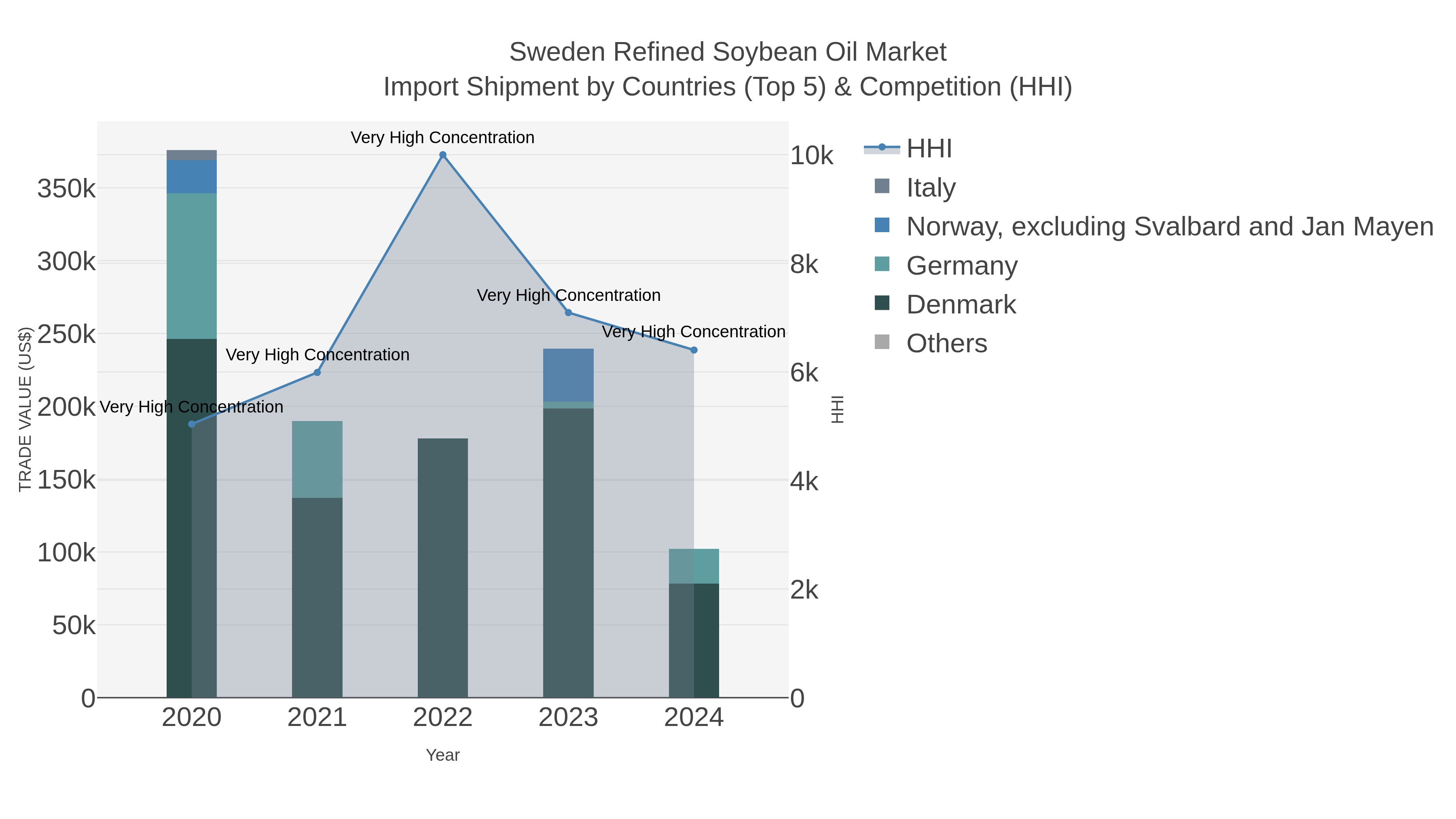 Sweden Refined Soybean Oil Market Import Shipment by Countries (Top 5) & Competition (HHI)
