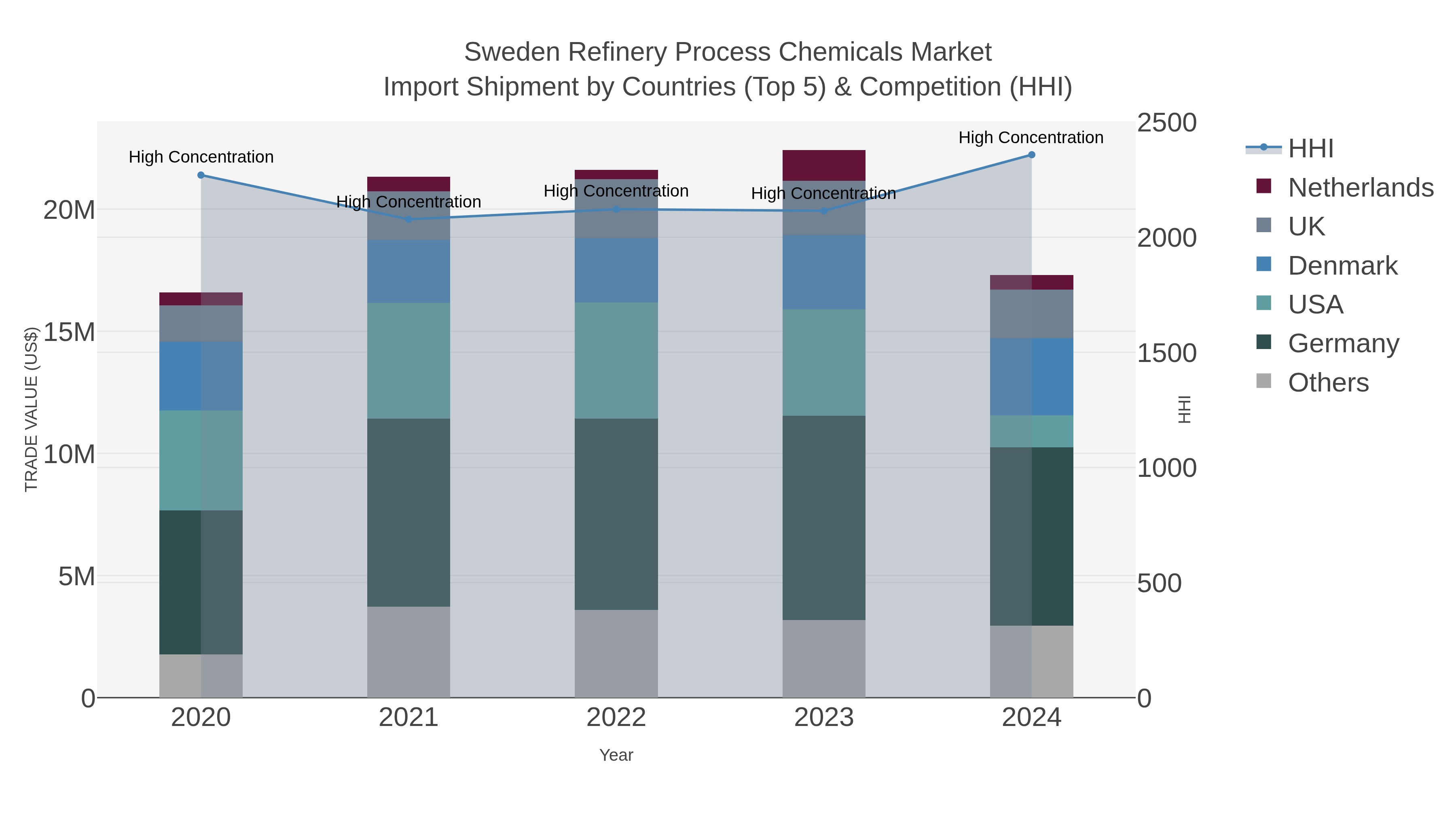 Sweden Refinery Process Chemicals Market Import Shipment by Countries (Top 5) & Competition (HHI)