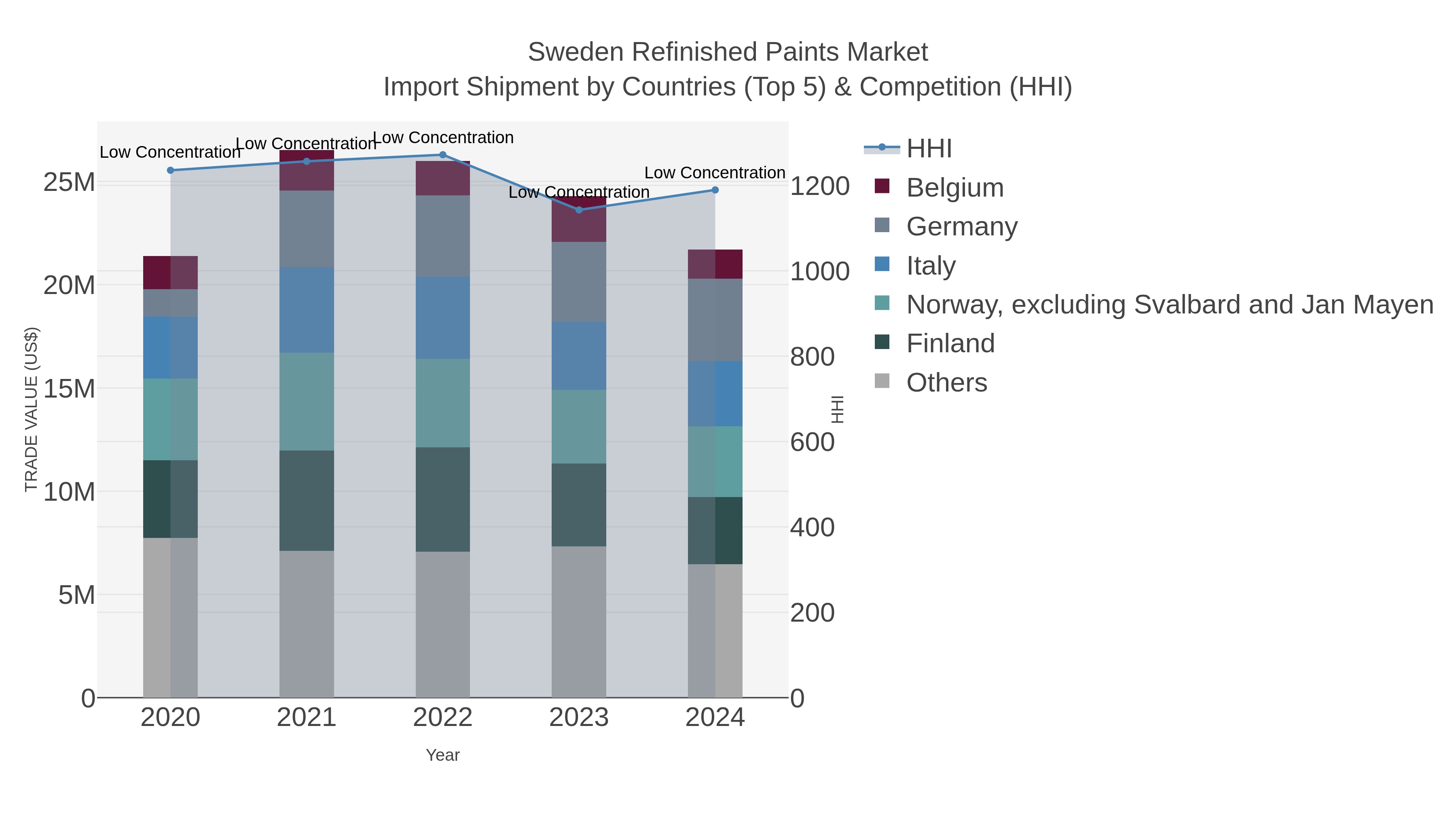 Sweden Refinished Paints Market Import Shipment by Countries (Top 5) & Competition (HHI)