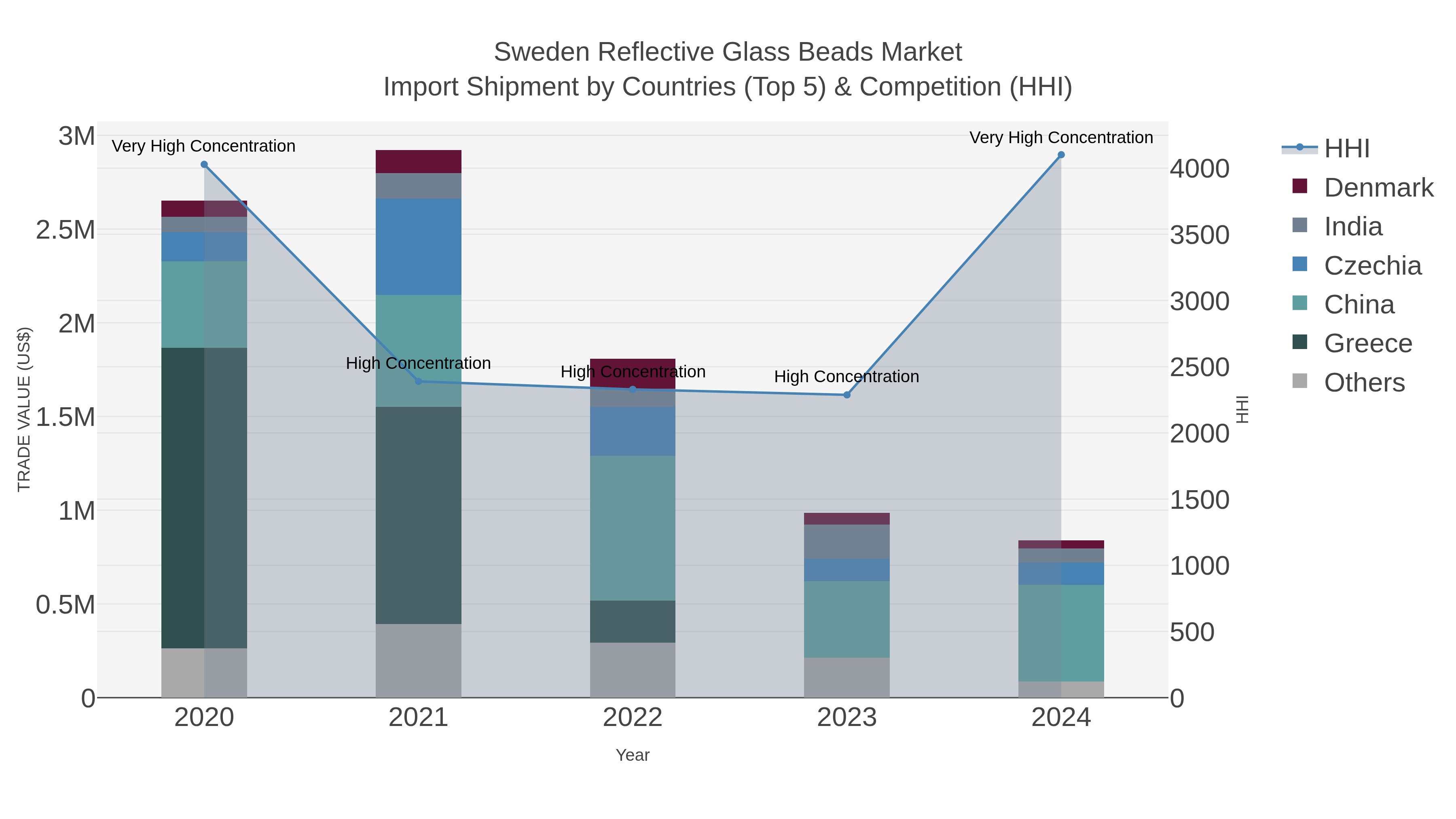 Sweden Reflective Glass Beads Market Import Shipment by Countries (Top 5) & Competition (HHI)