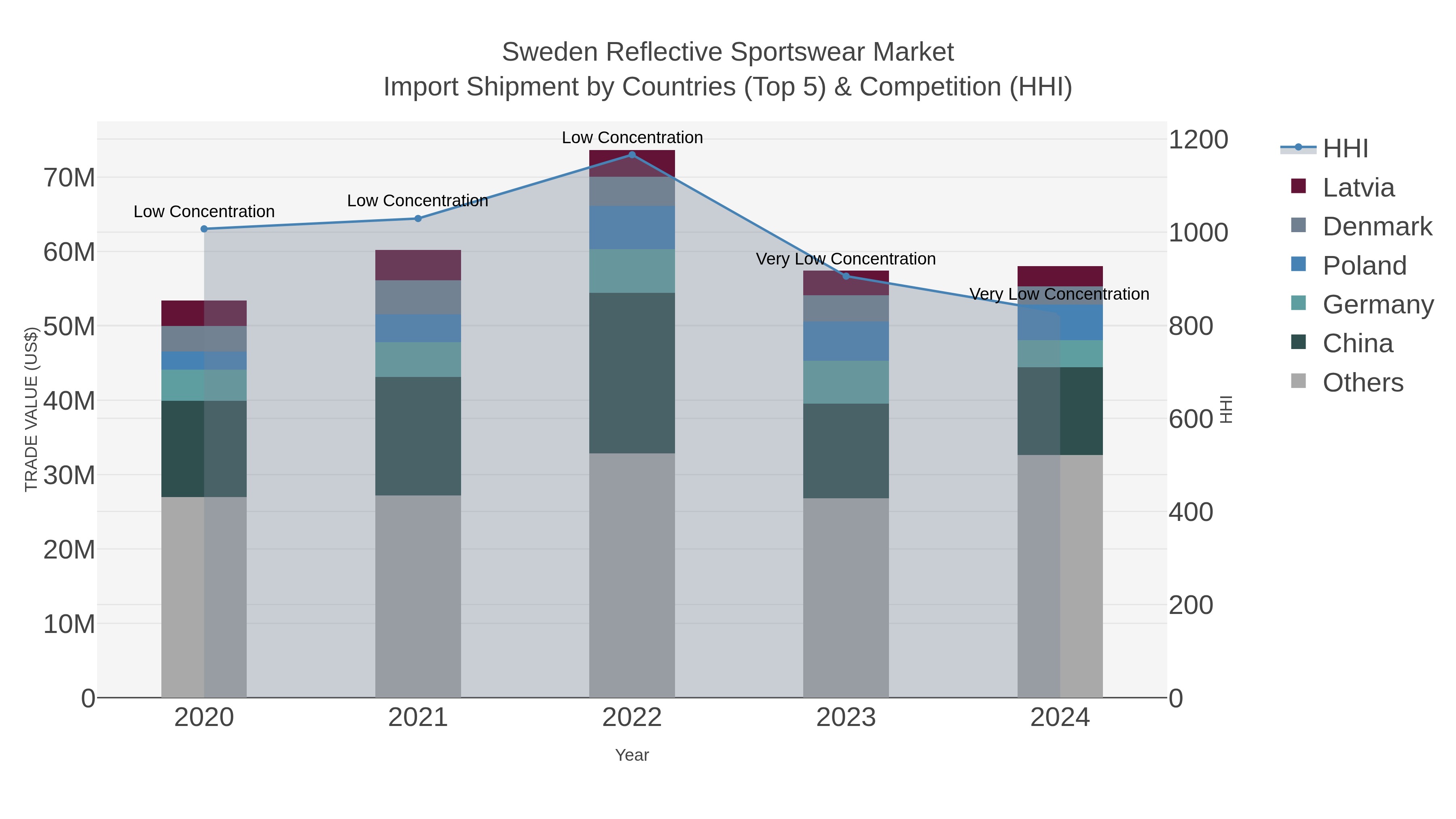 Sweden Reflective Sportswear Market Import Shipment by Countries (Top 5) & Competition (HHI)