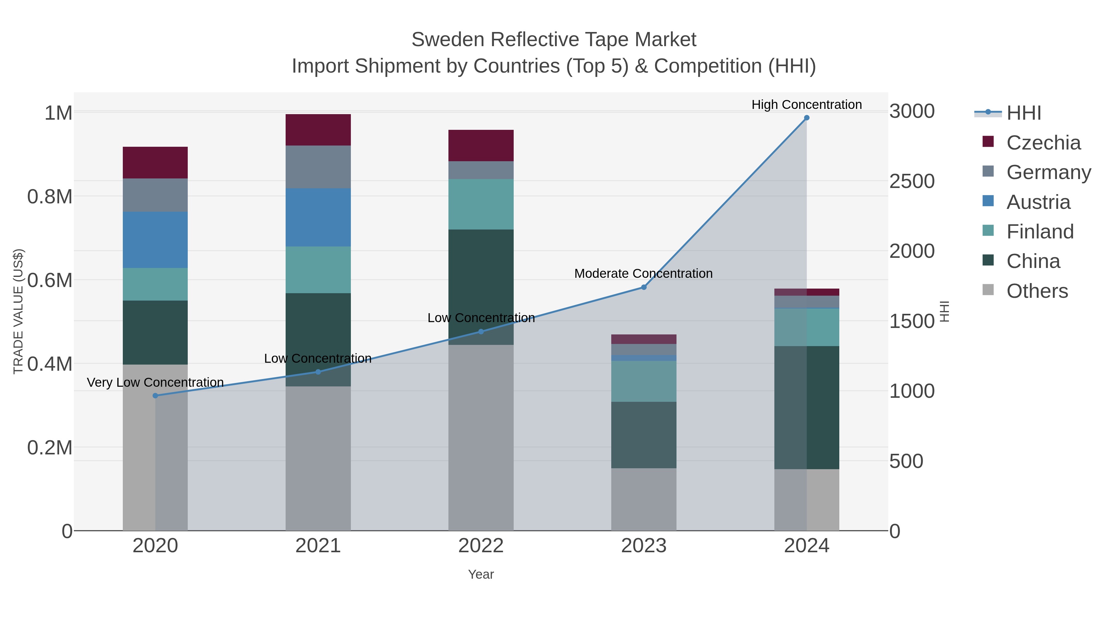 Sweden Reflective Tape Market Import Shipment by Countries (Top 5) & Competition (HHI)