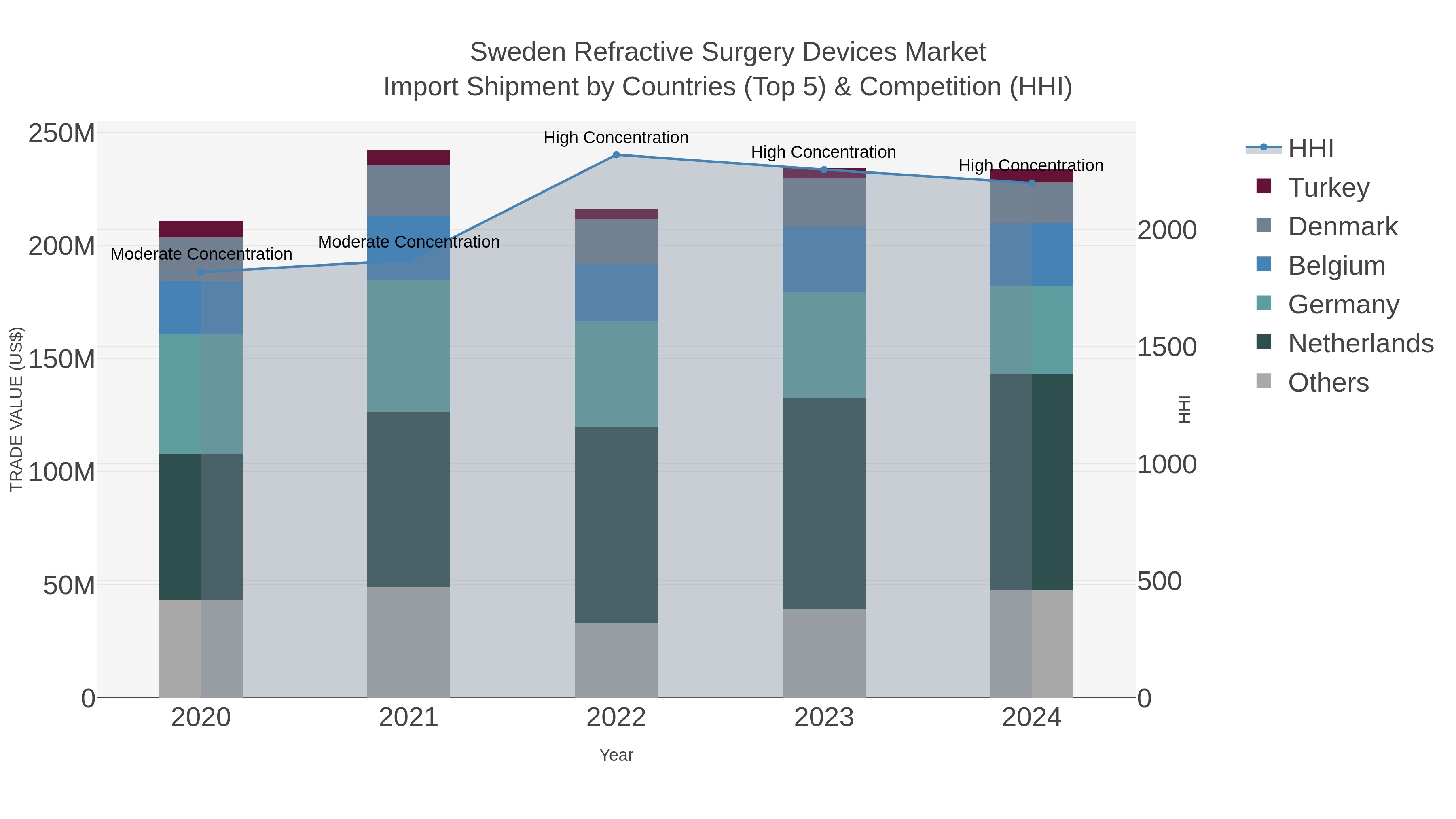 Sweden Refractive Surgery Devices Market Import Shipment by Countries (Top 5) & Competition (HHI)
