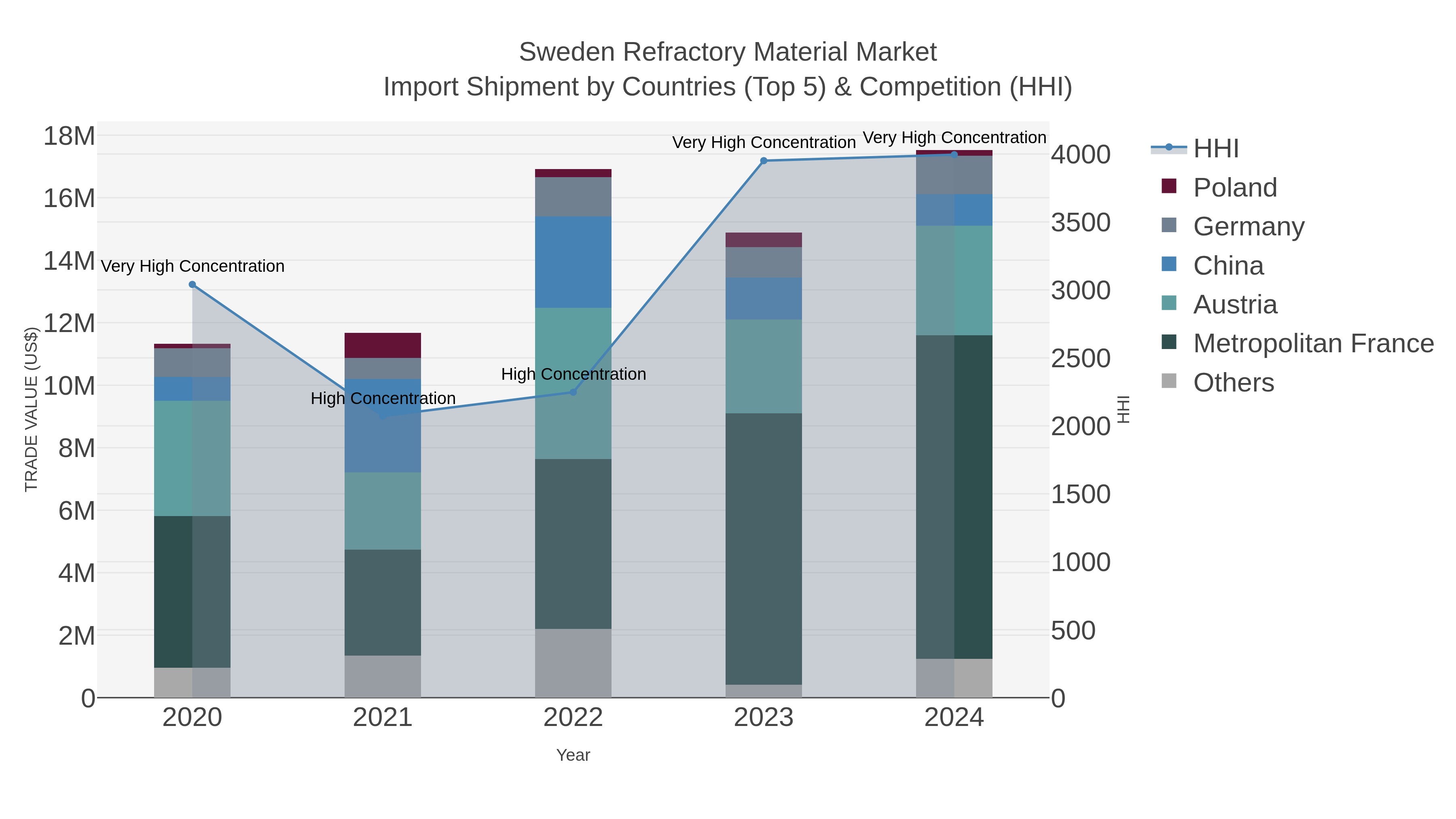 Sweden Refractory Material Market Import Shipment by Countries (Top 5) & Competition (HHI)